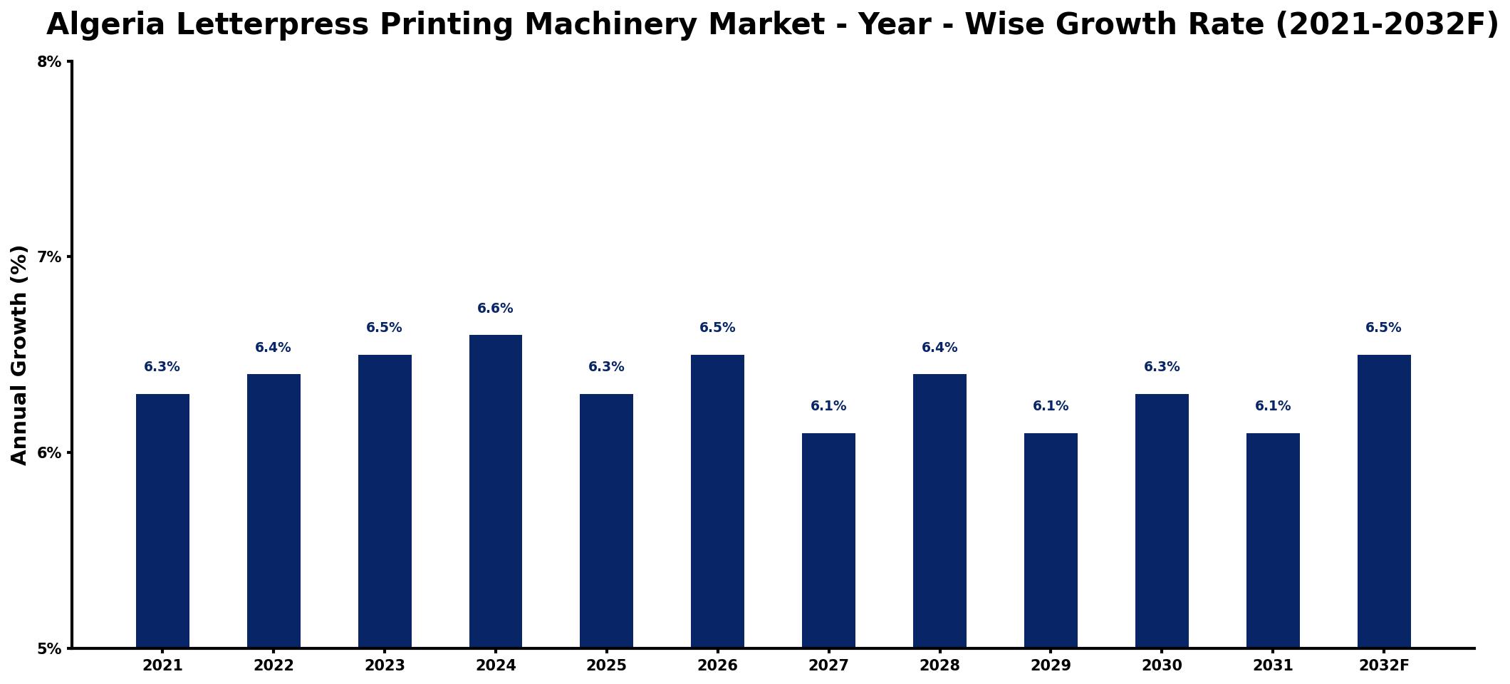 Algeria Letterpress Printing Machinery Market Year-wise Growth Rate and Key Drivers
