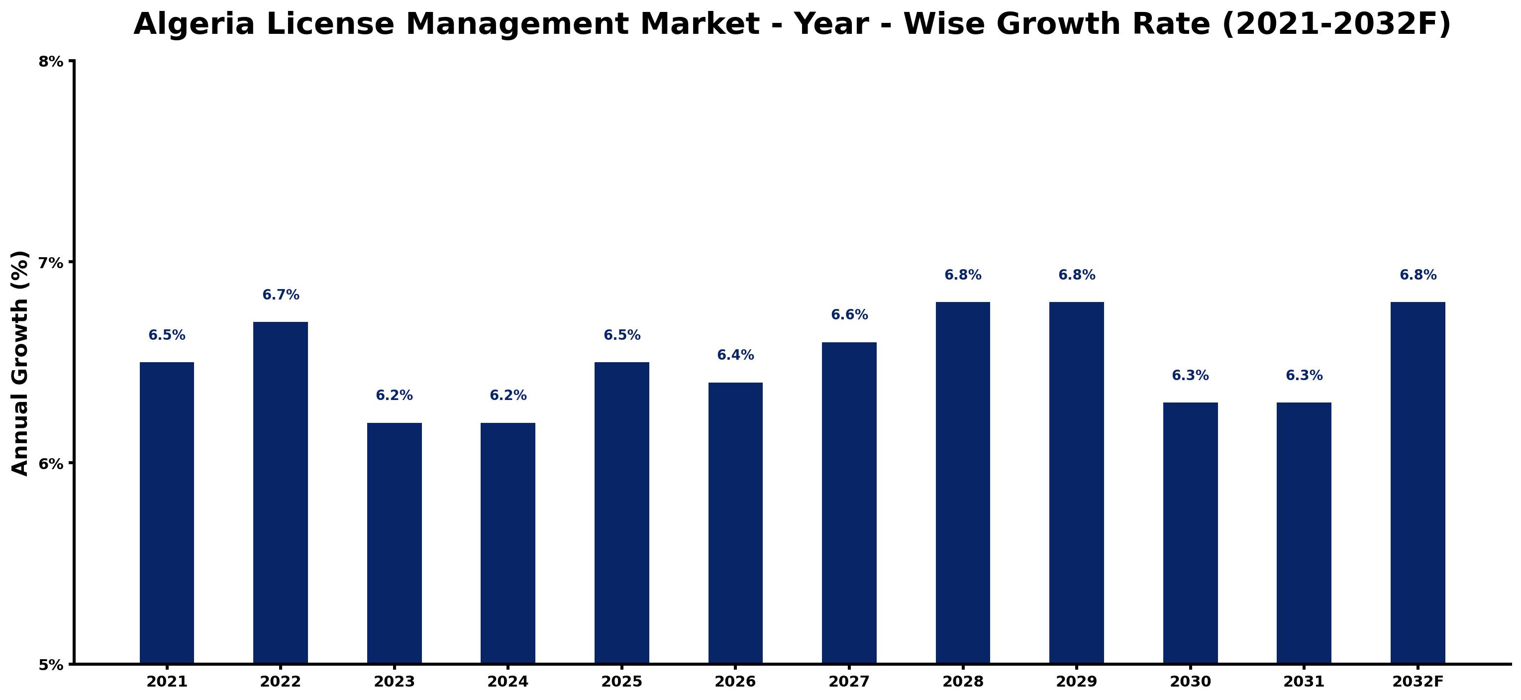 Algeria License Management Market Year-wise Growth Rate and Key Drivers