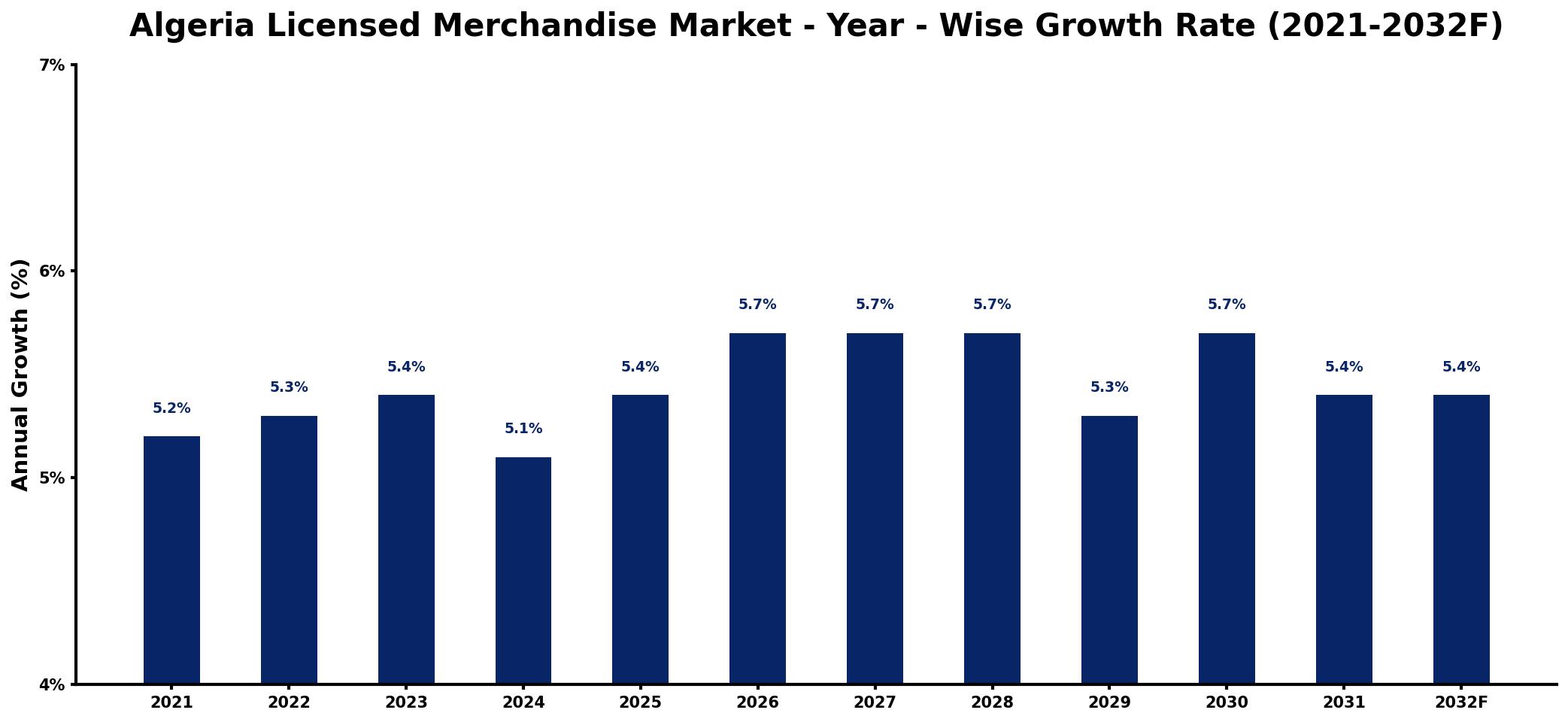 Algeria Licensed Merchandise Market Year-wise Growth Rate and Key Drivers
