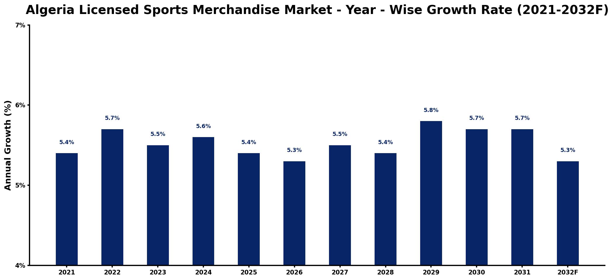 Algeria Licensed Sports Merchandise Market Year-wise Growth Rate and Key Drivers