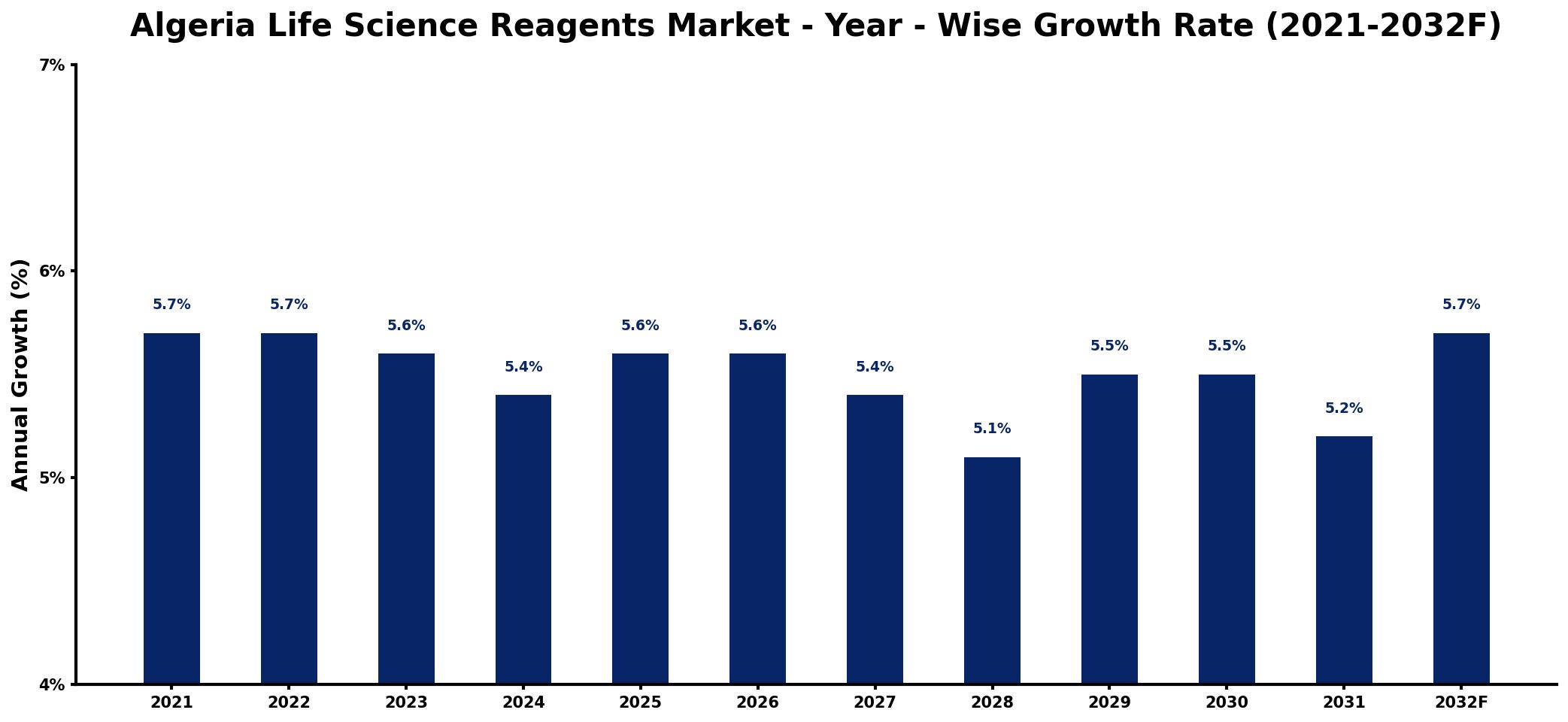 Algeria Life Science Reagents Market Year-wise Growth Rate and Key Drivers
