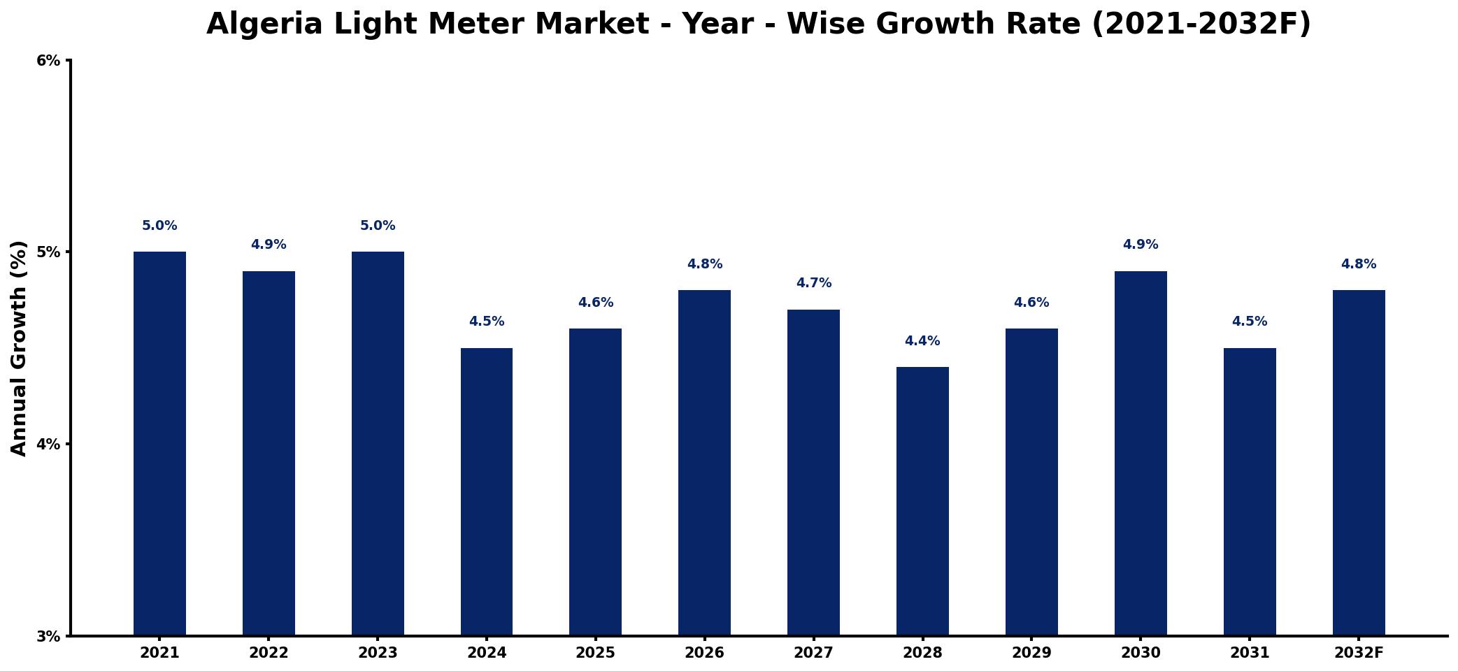 Algeria Light Meter Market Year-wise Growth Rate and Key Drivers