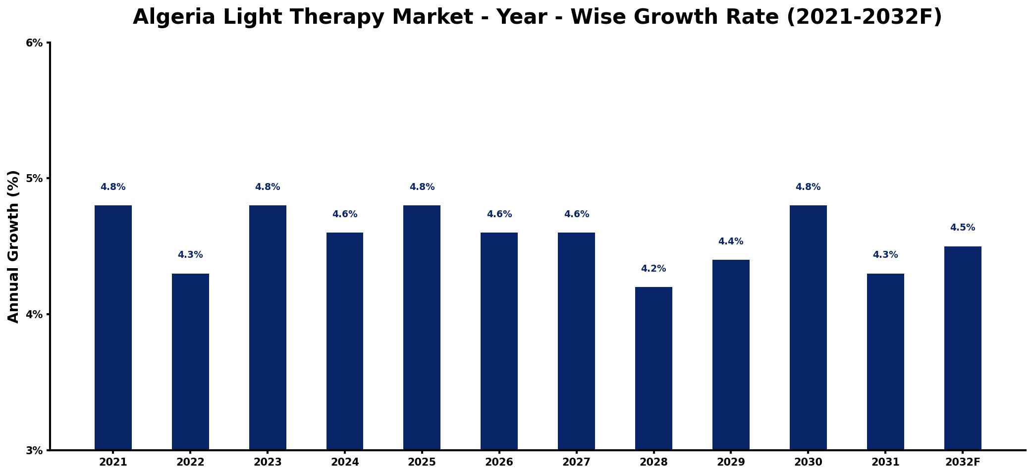 Algeria Light Therapy Market Year-wise Growth Rate and Key Drivers