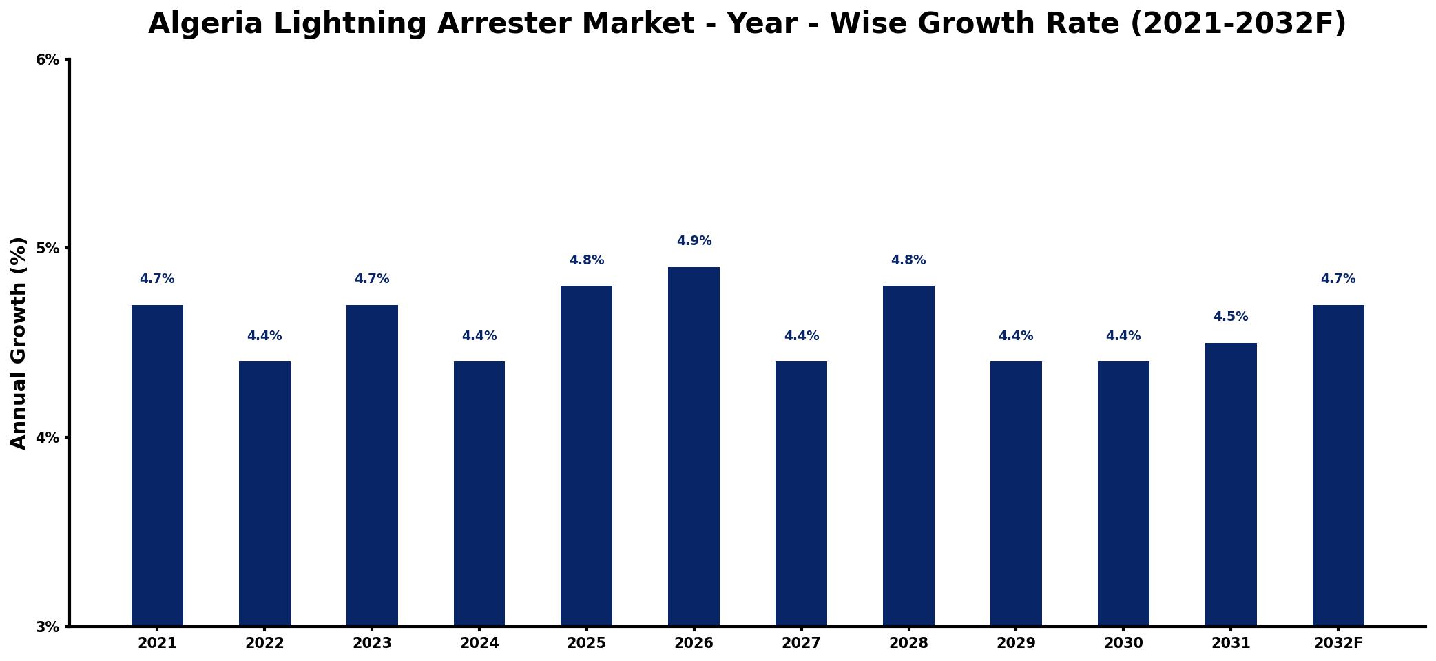 Algeria Lightning Arrester Market Year-wise Growth Rate and Key Drivers