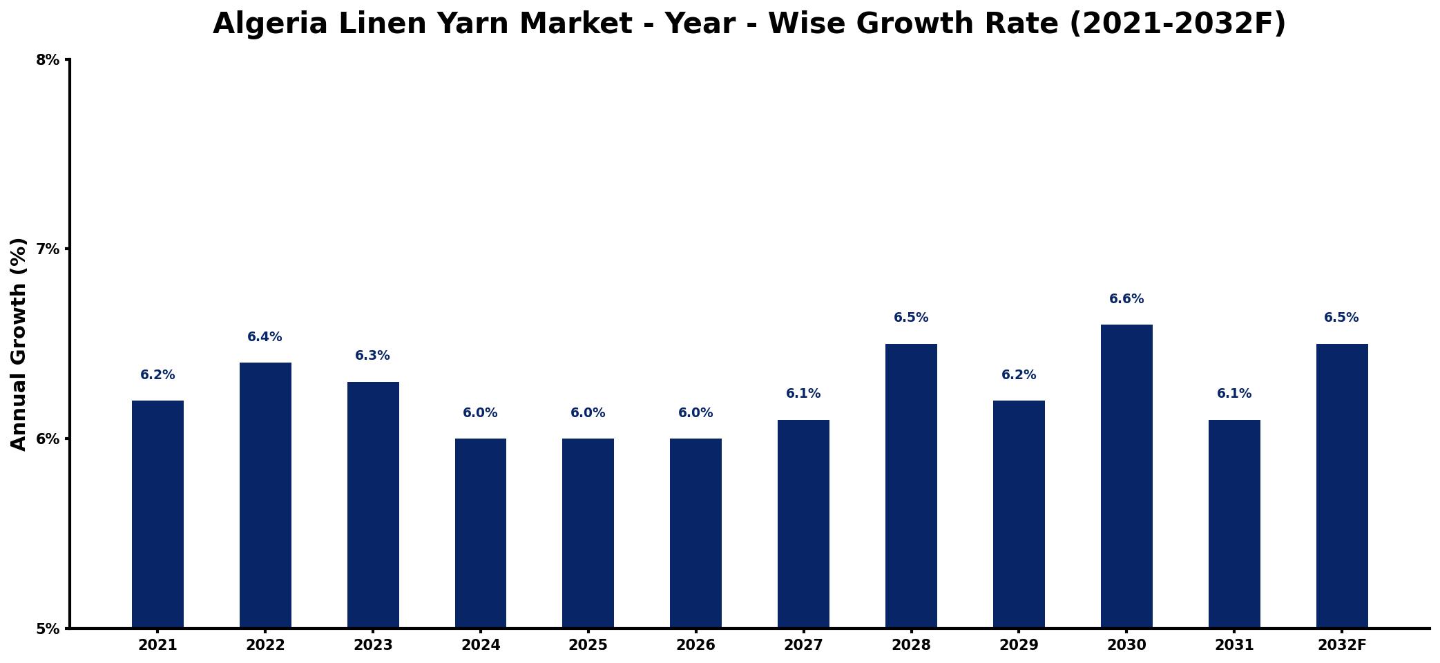 Algeria Linen Yarn Market Year-wise Growth Rate and Key Drivers