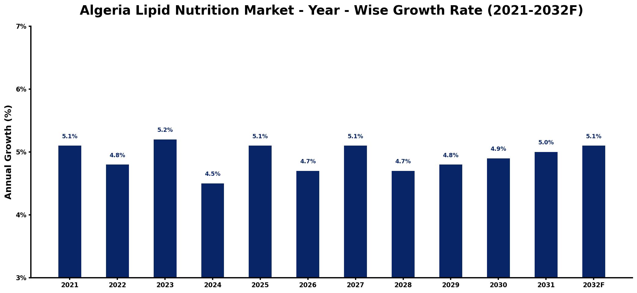 Algeria Lipid Nutrition Market Year-wise Growth Rate and Key Drivers