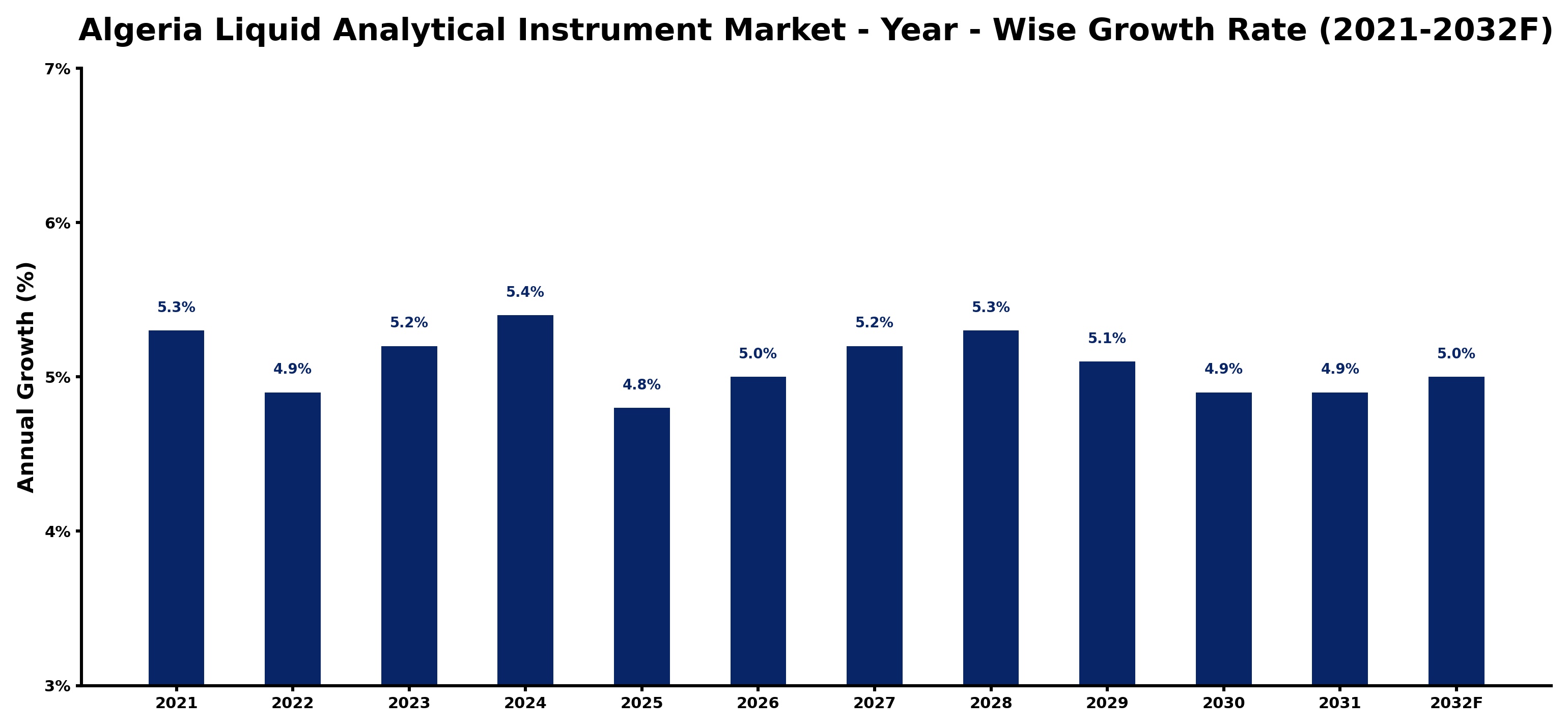Algeria Liquid Analytical Instrument Market Year-wise Growth Rate and Key Drivers