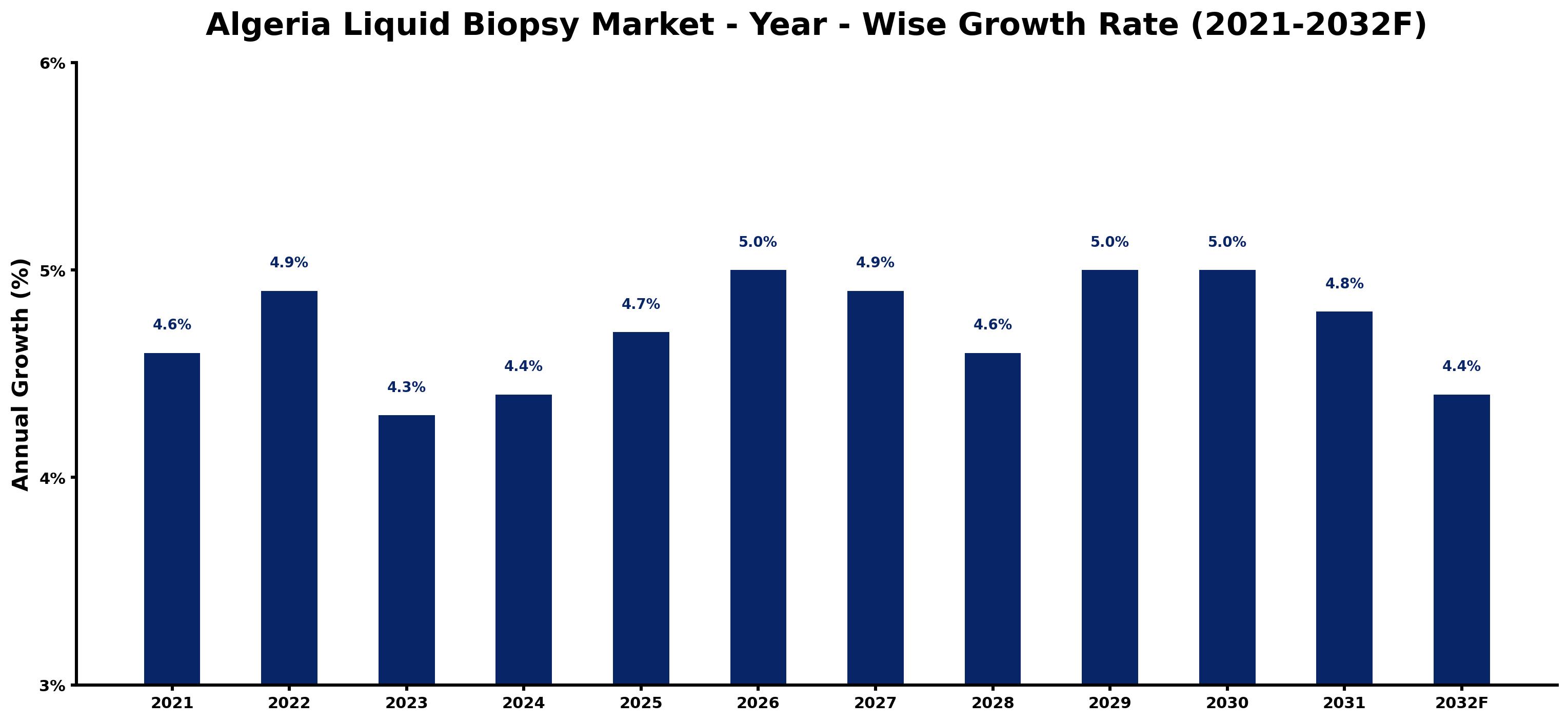 Algeria Liquid Biopsy Market Year-wise Growth Rate and Key Drivers