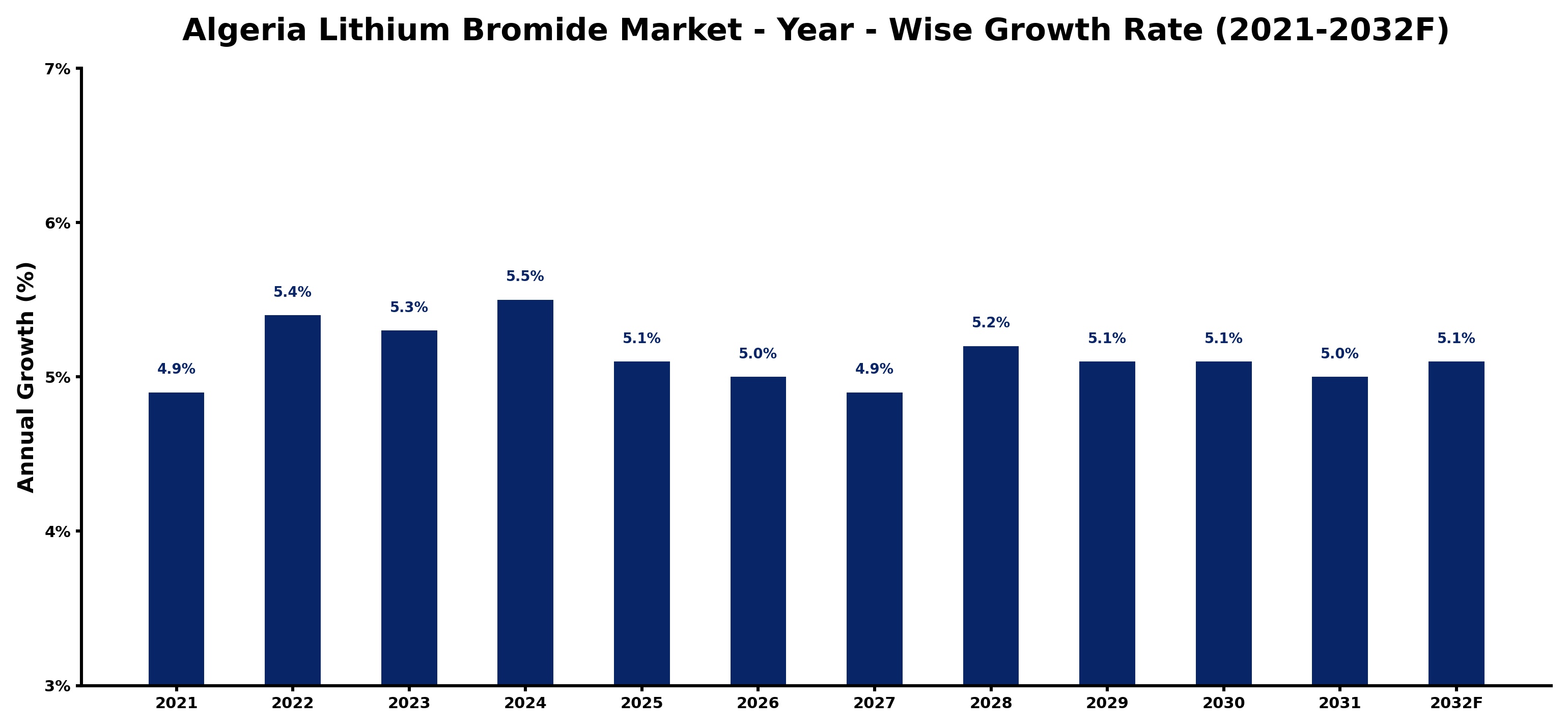 Algeria Lithium Bromide Market Year-wise Growth Rate and Key Drivers