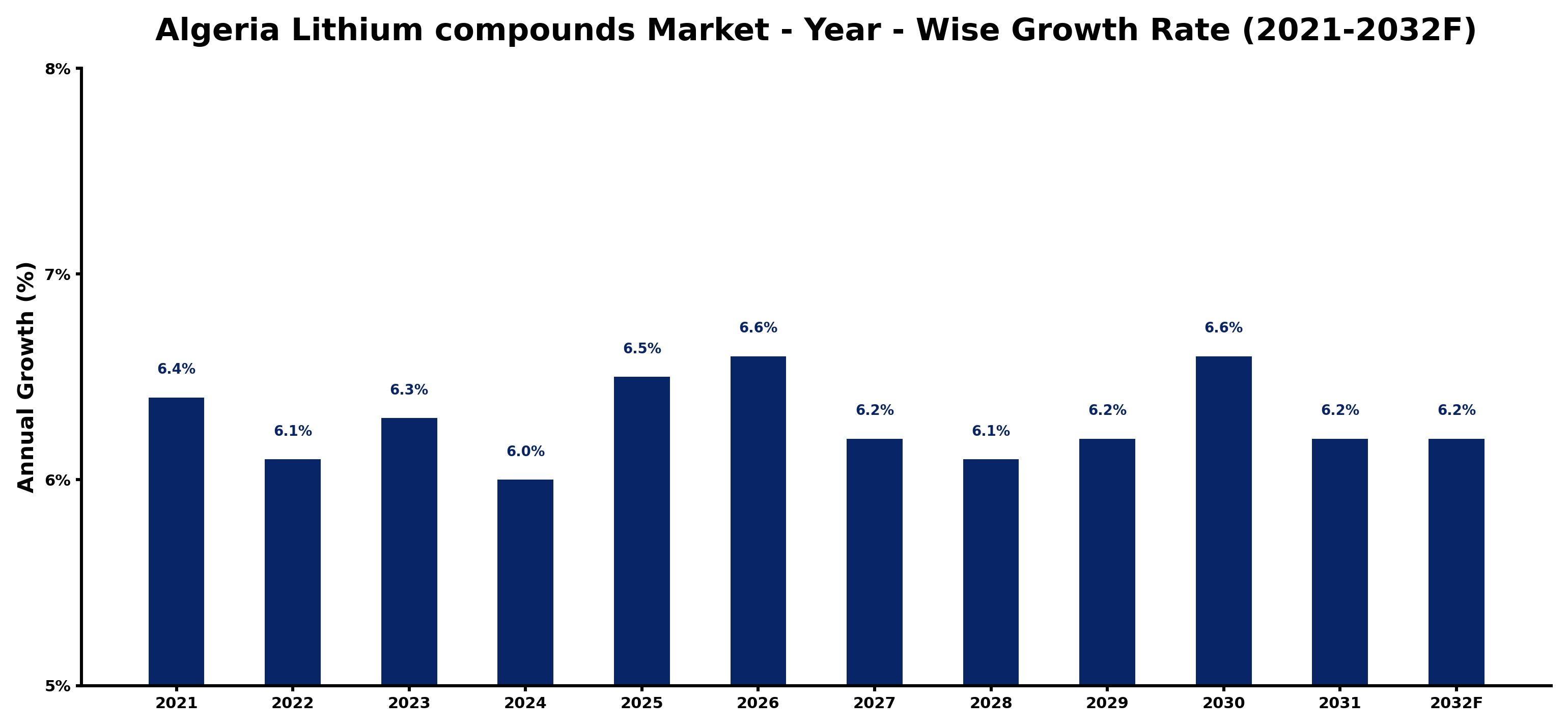 Algeria Lithium compounds Market Year-wise Growth Rate and Key Drivers