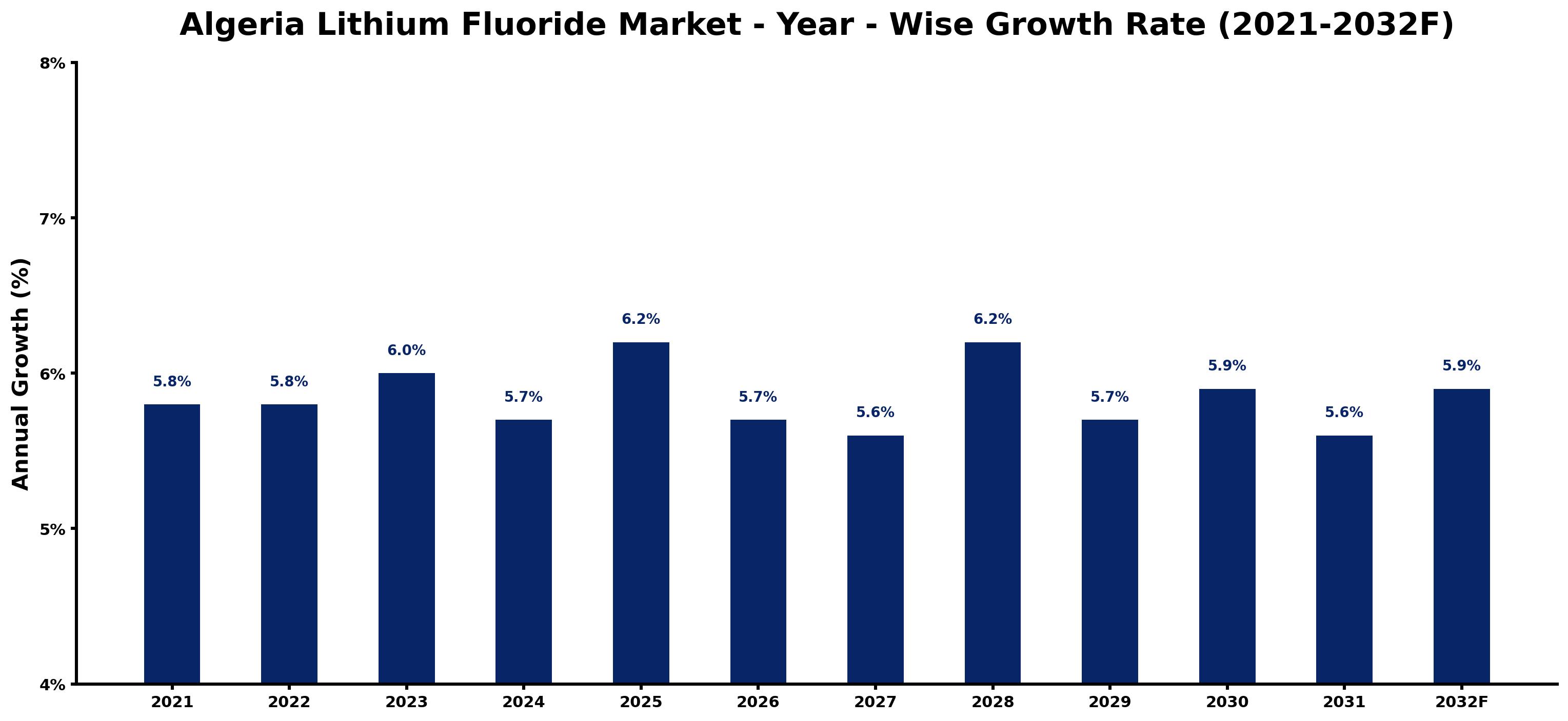 Algeria Lithium Fluoride Market Year-wise Growth Rate and Key Drivers