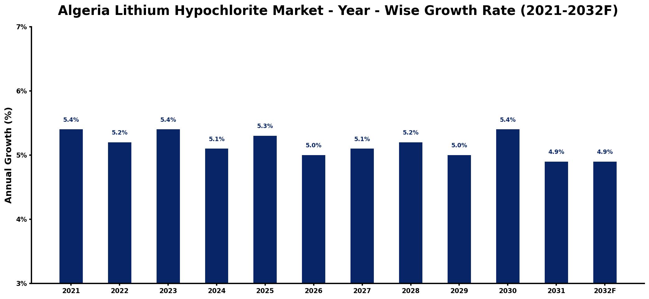 Algeria Lithium Hypochlorite Market Year-wise Growth Rate and Key Drivers