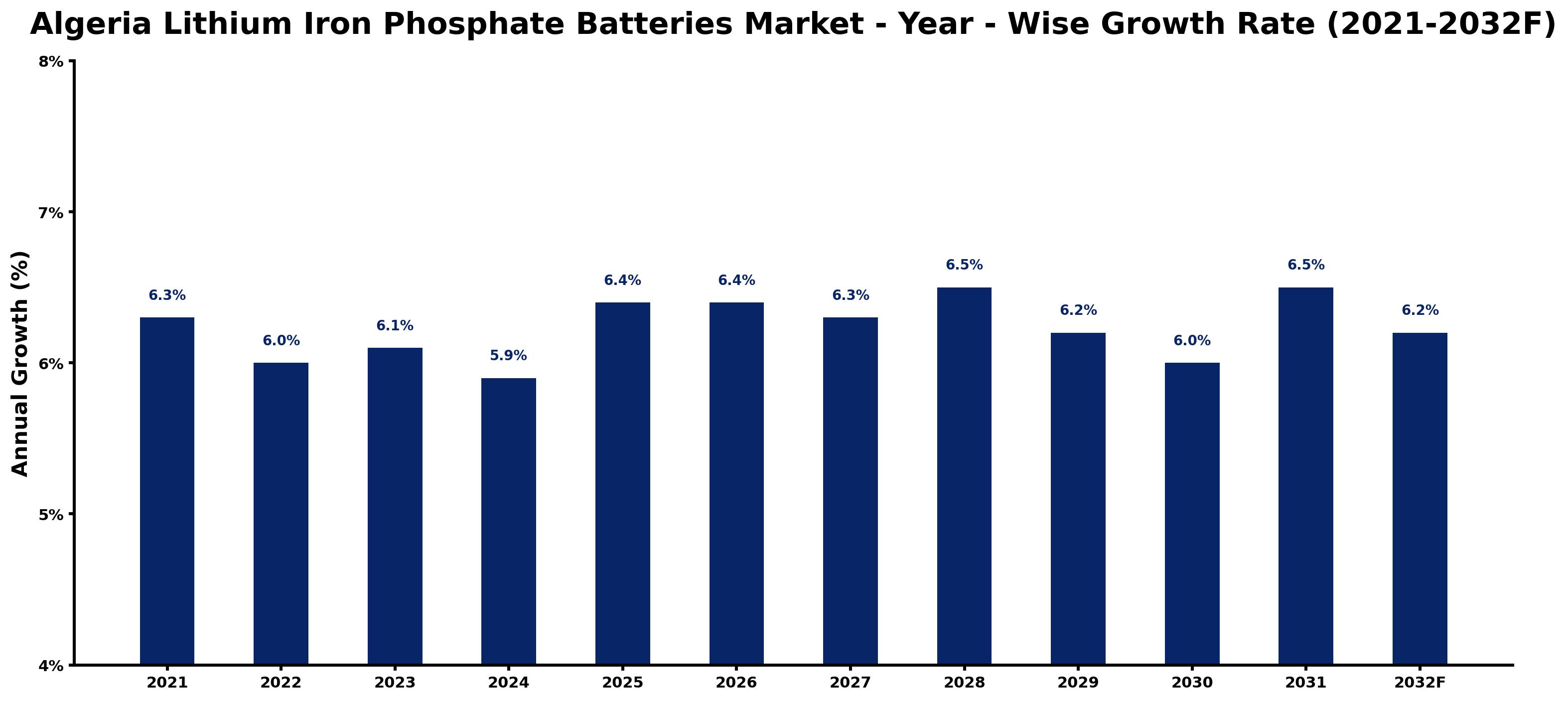 Algeria Lithium Iron Phosphate Batteries Market Year-wise Growth Rate and Key Drivers
