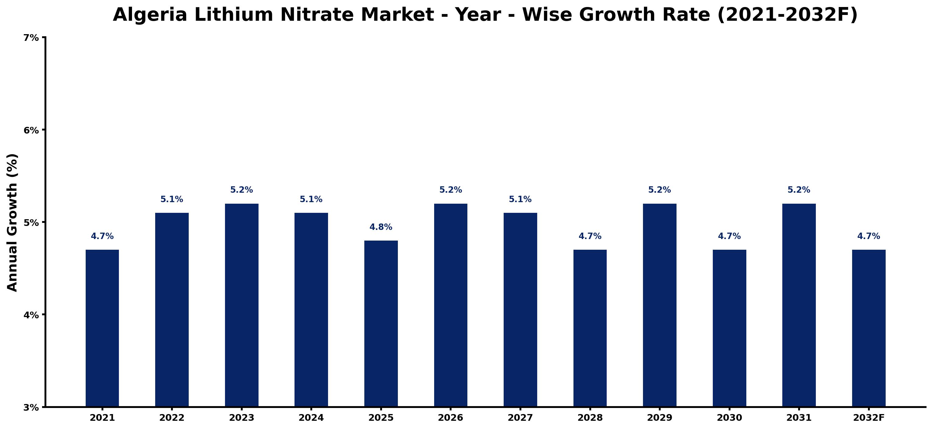 Algeria Lithium Nitrate Market Year-wise Growth Rate and Key Drivers