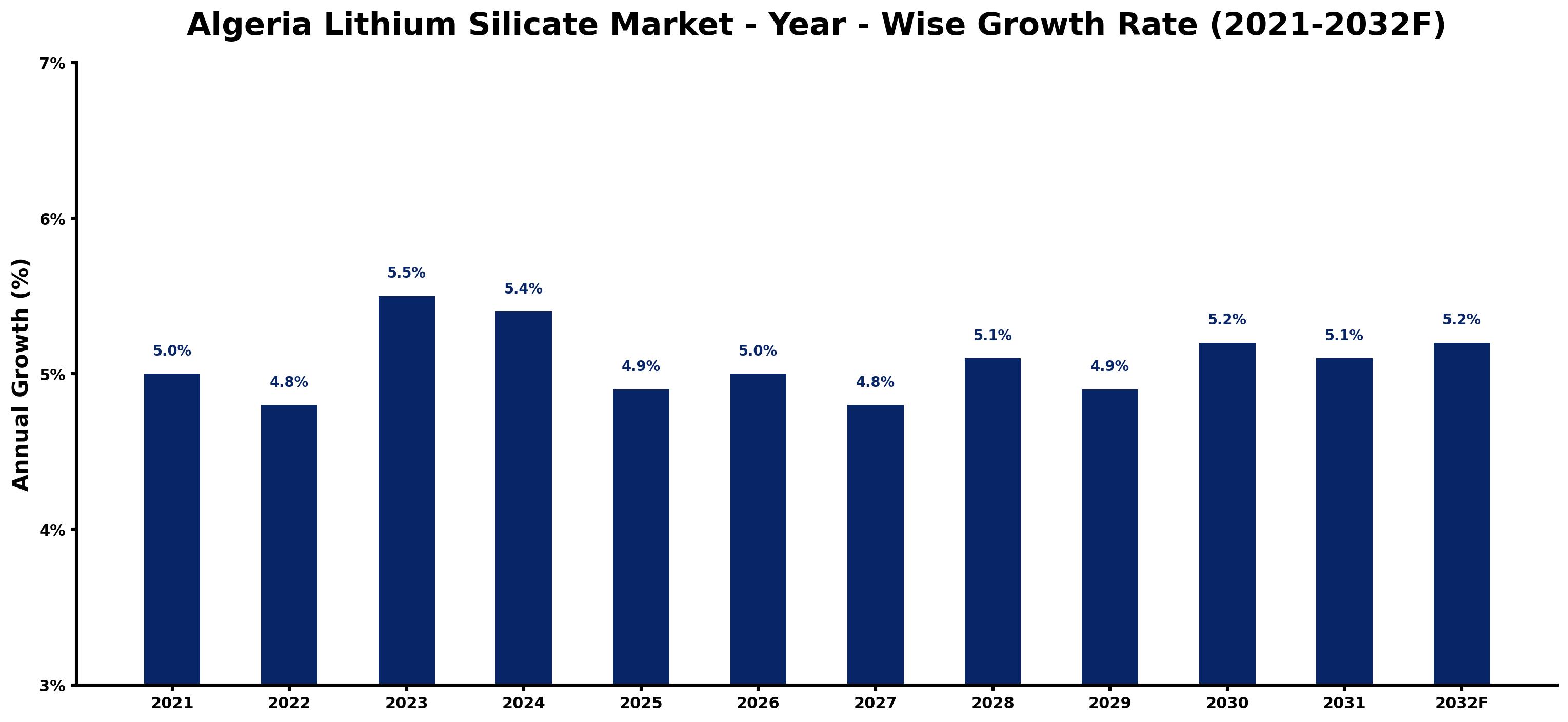 Algeria Lithium Silicate Market Year-wise Growth Rate and Key Drivers