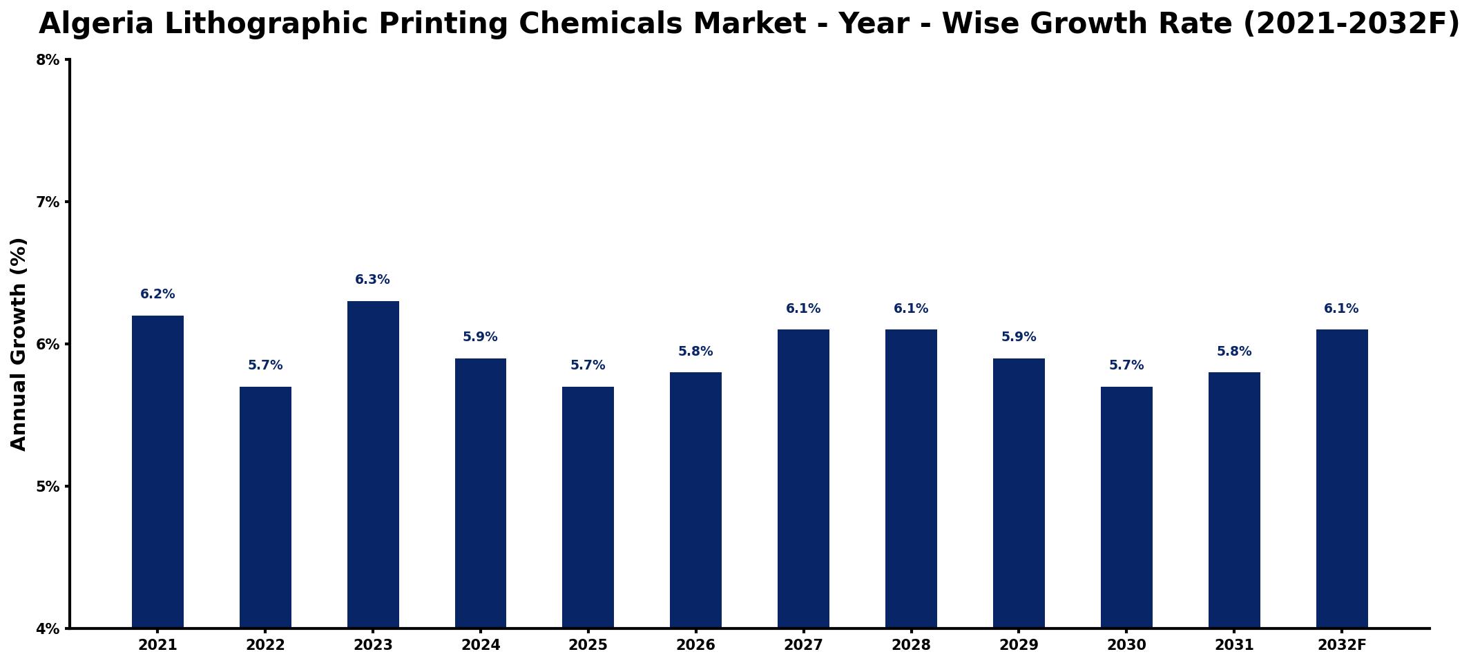 Algeria Lithographic Printing Chemicals Market Year-wise Growth Rate and Key Drivers