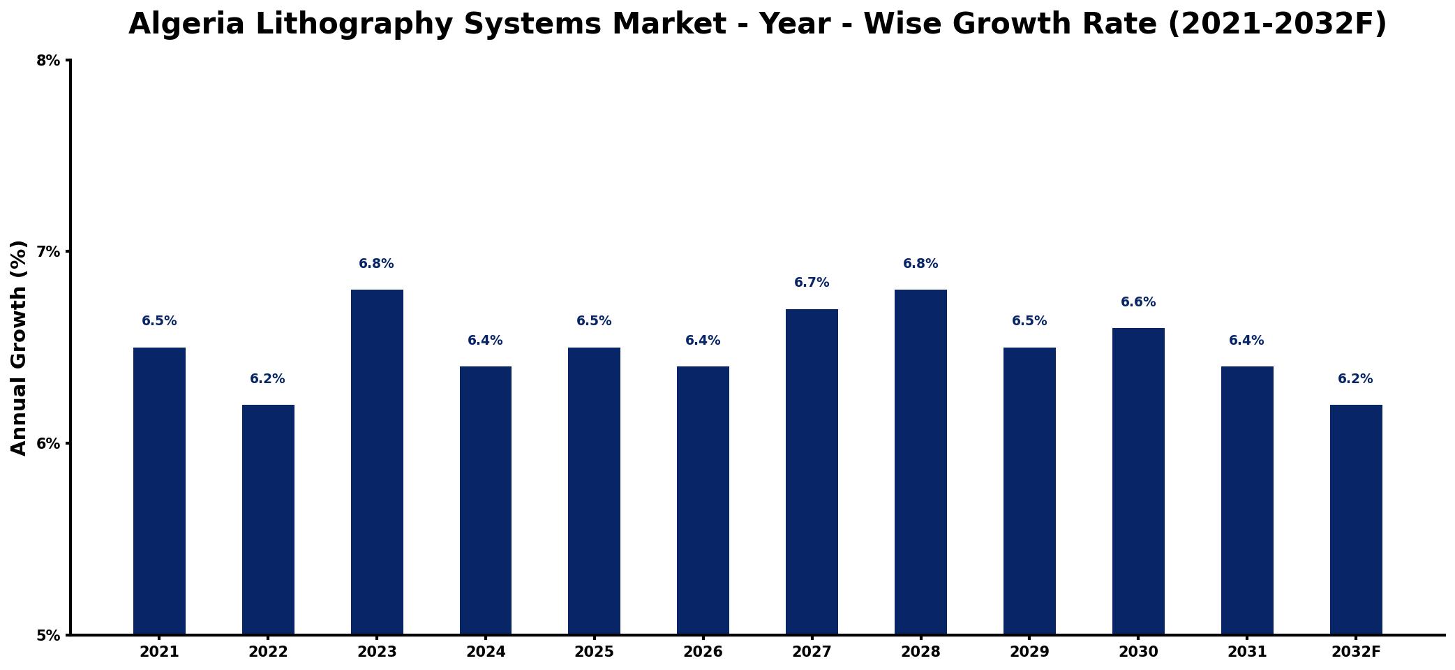 Algeria Lithography Systems Market Year-wise Growth Rate and Key Drivers