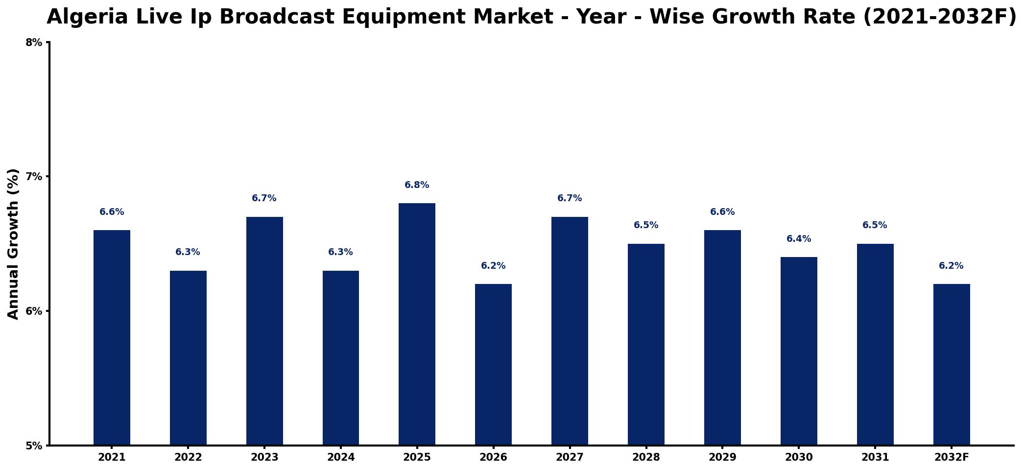 Algeria Live Ip Broadcast Equipment Market Year-wise Growth Rate and Key Drivers