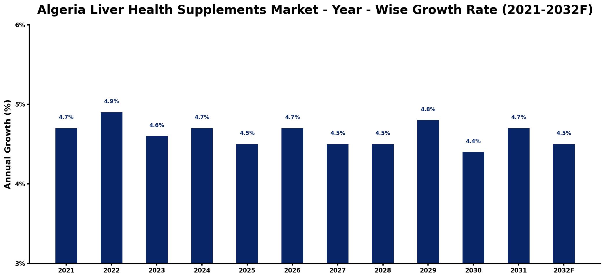 Algeria Liver Health Supplements Market Year-wise Growth Rate and Key Drivers