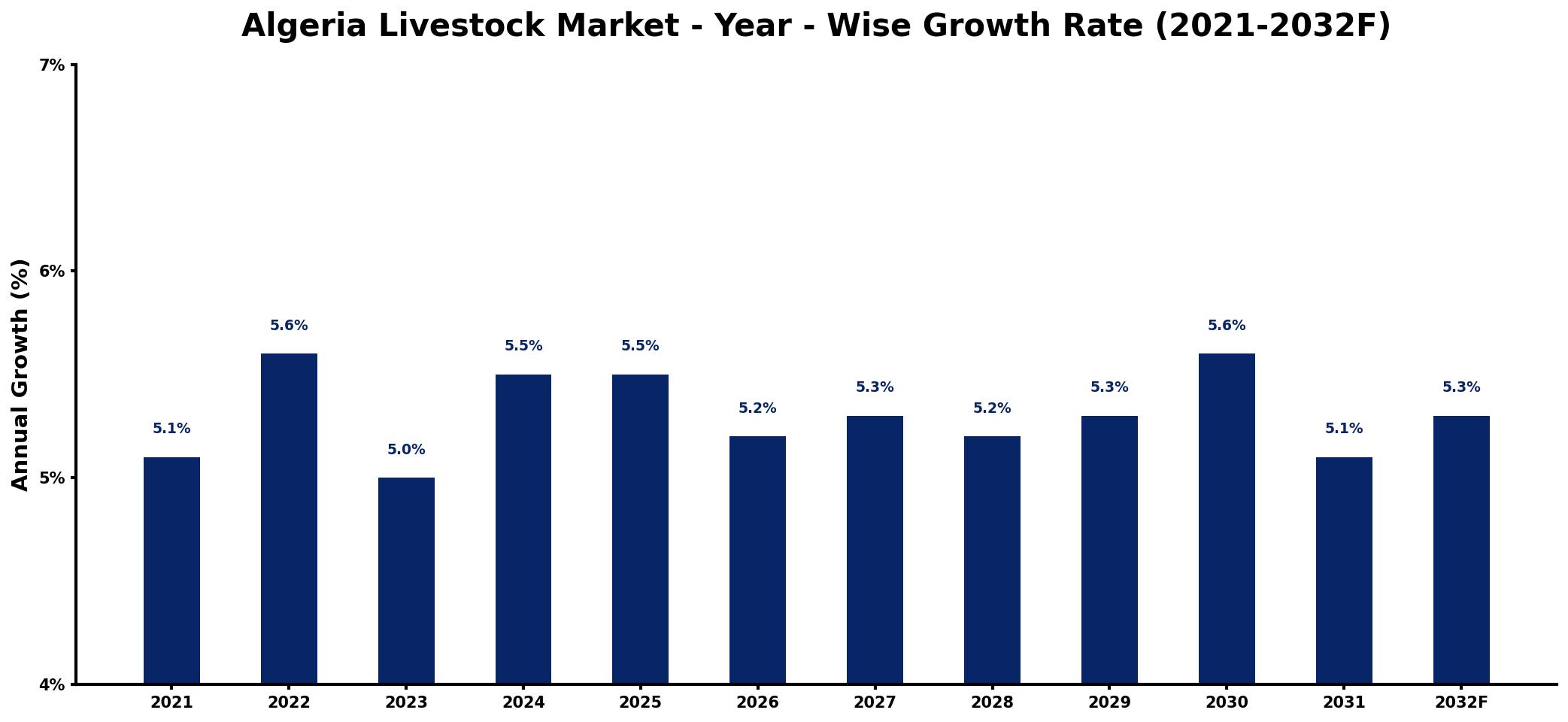 Algeria Livestock Market Year-wise Growth Rate and Key Drivers