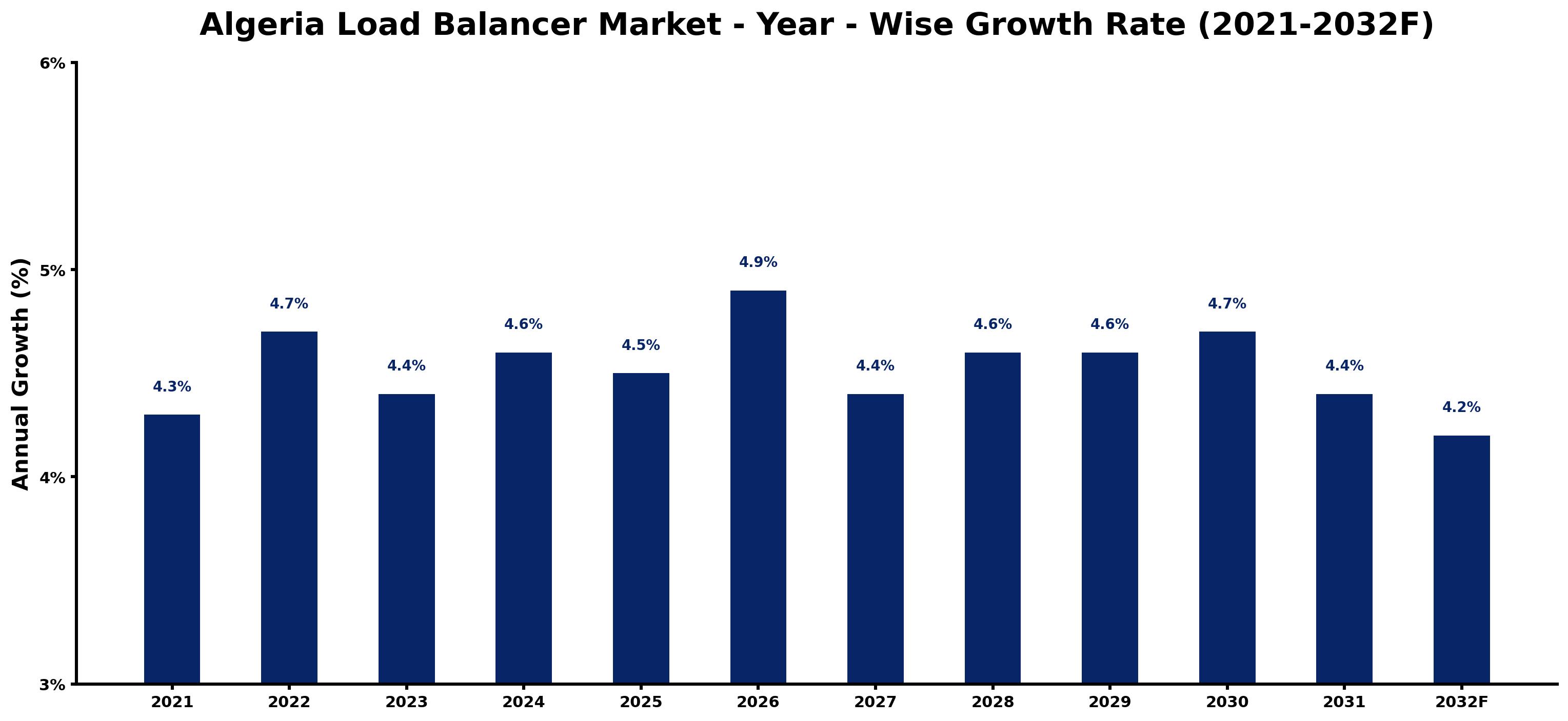 Algeria Load Balancer Market Year-wise Growth Rate and Key Drivers