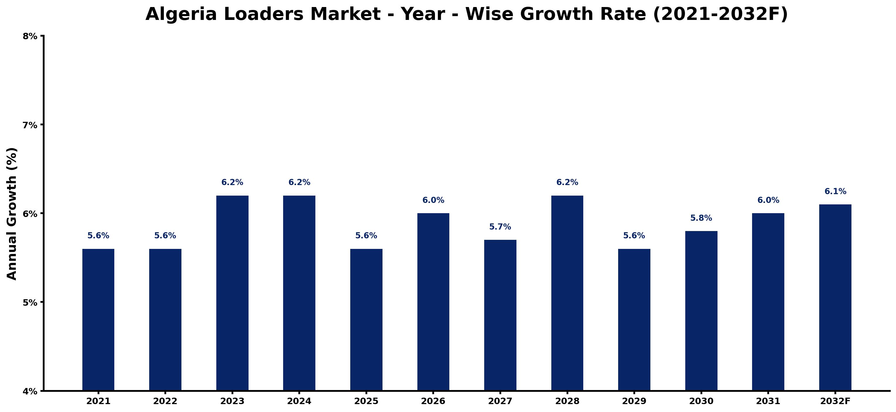 Algeria Loaders Market Year-wise Growth Rate and Key Drivers