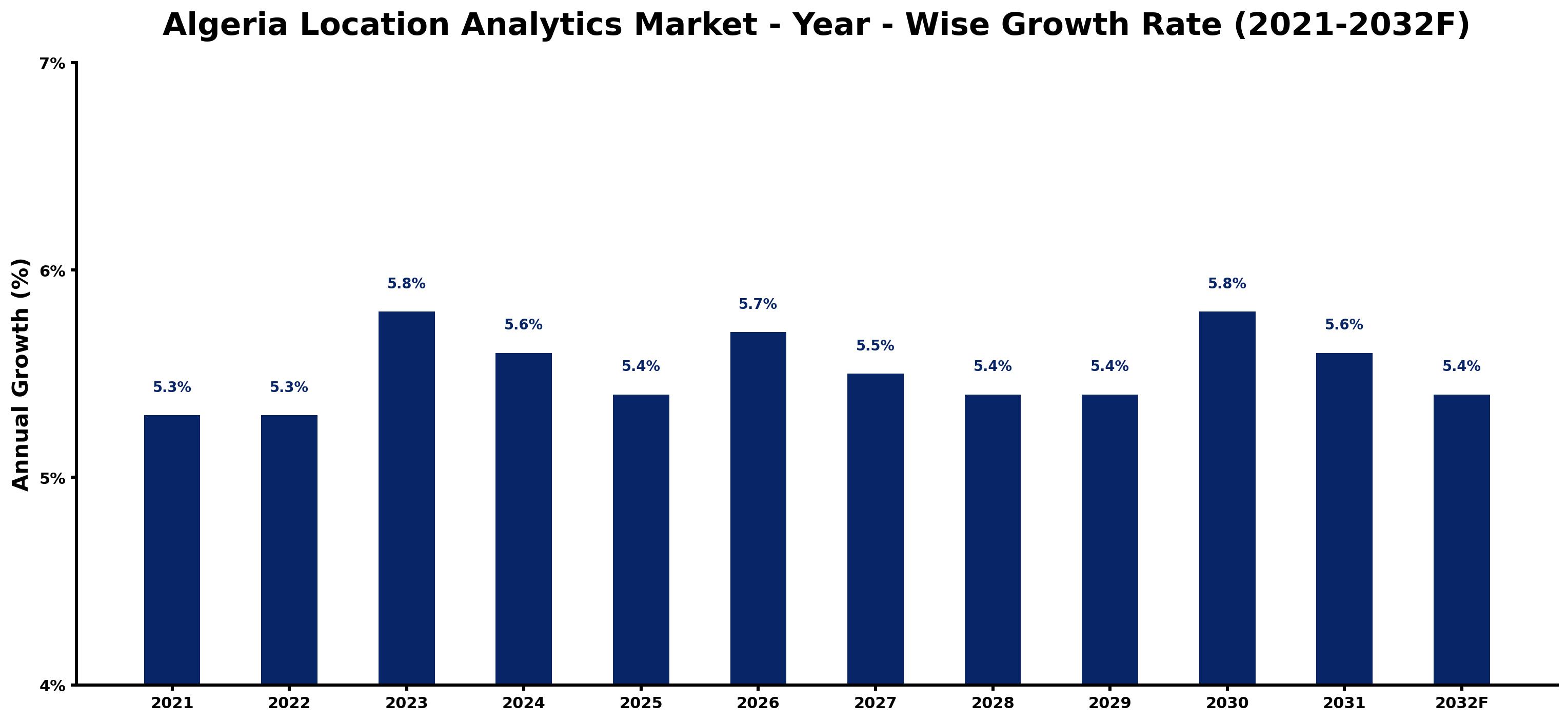 Algeria Location Analytics Market Year-wise Growth Rate and Key Drivers
