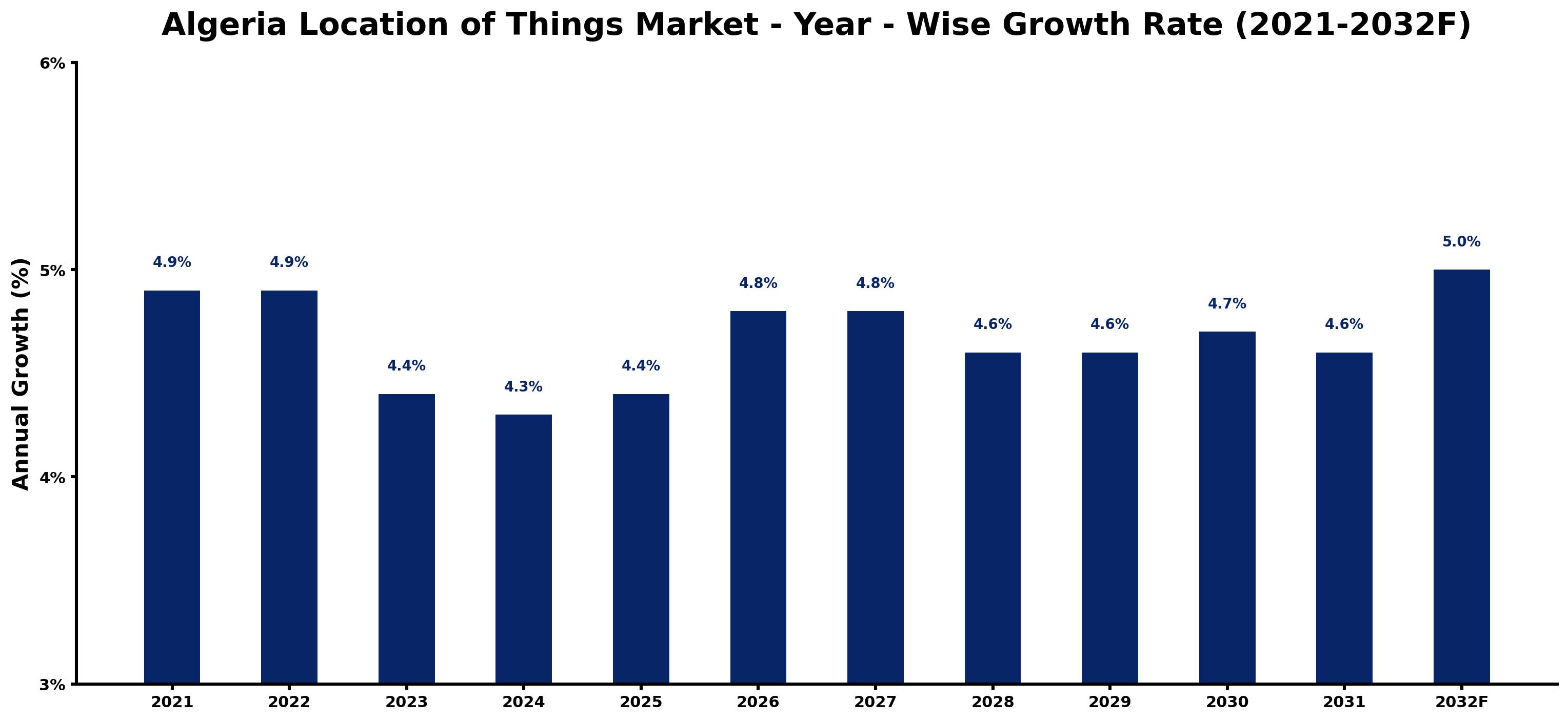 Algeria Location of Things Market Year-wise Growth Rate and Key Drivers