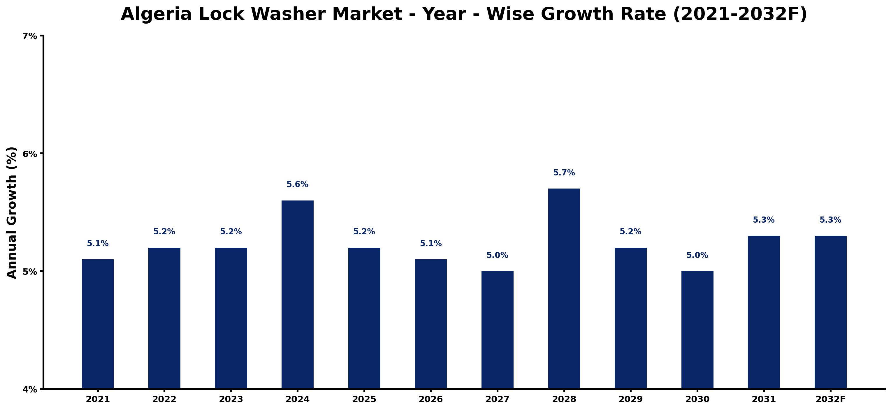 Algeria Lock Washer Market Year-wise Growth Rate and Key Drivers