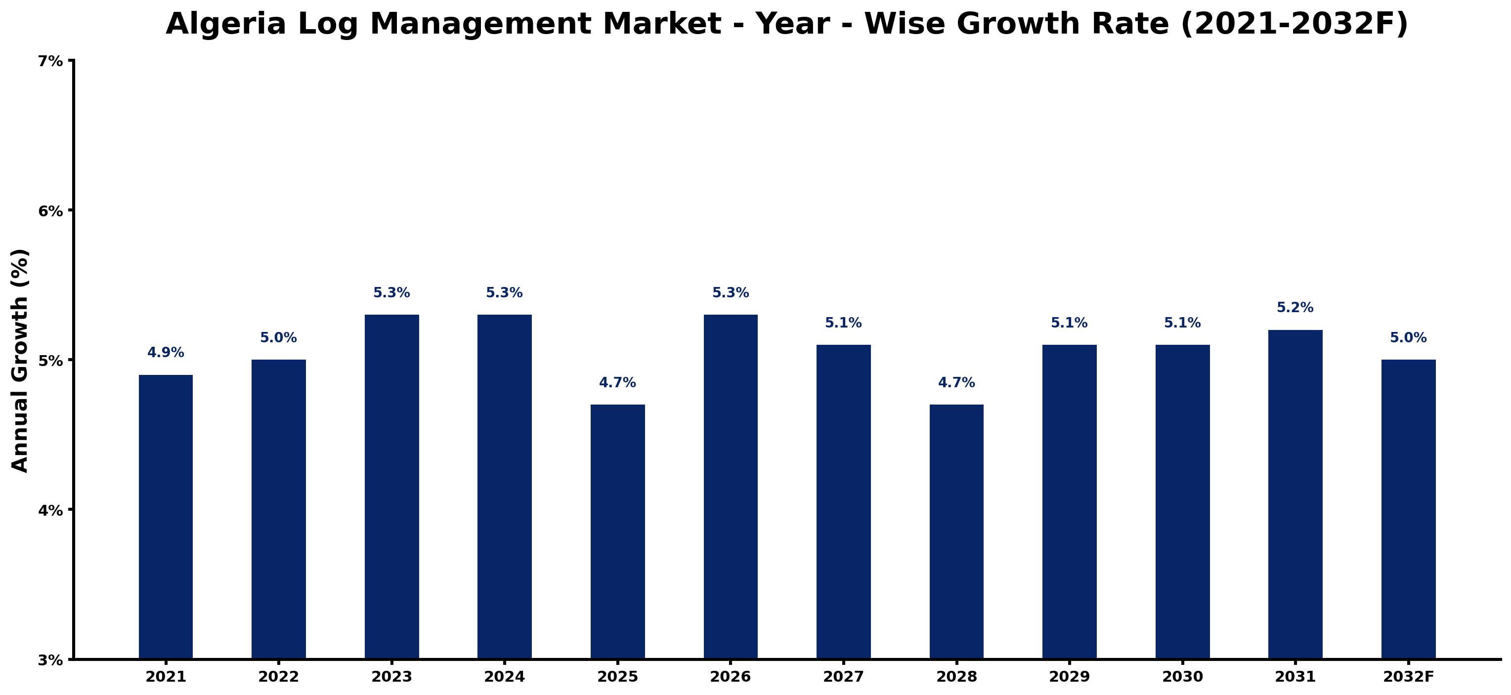 Algeria Log Management Market Year-wise Growth Rate and Key Drivers