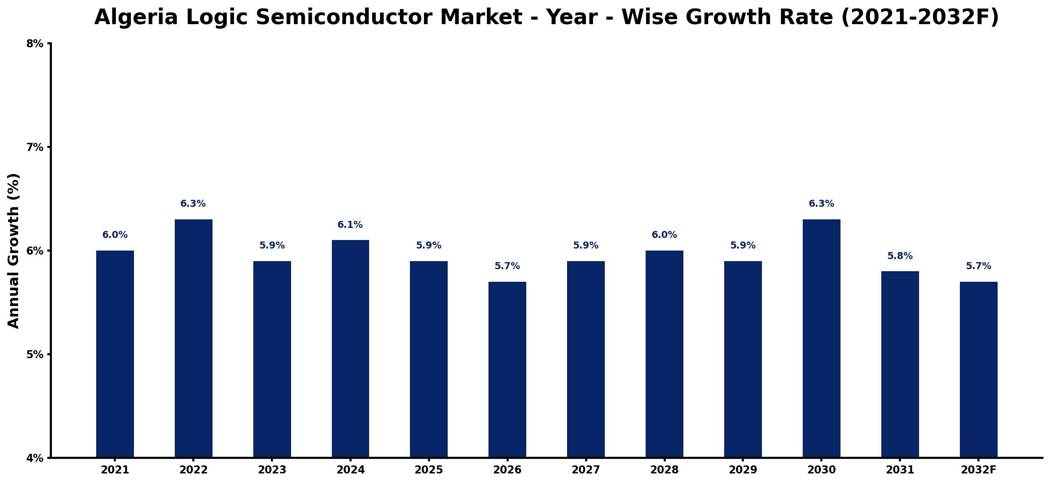 Algeria Logic Semiconductor Market Year-wise Growth Rate and Key Drivers
