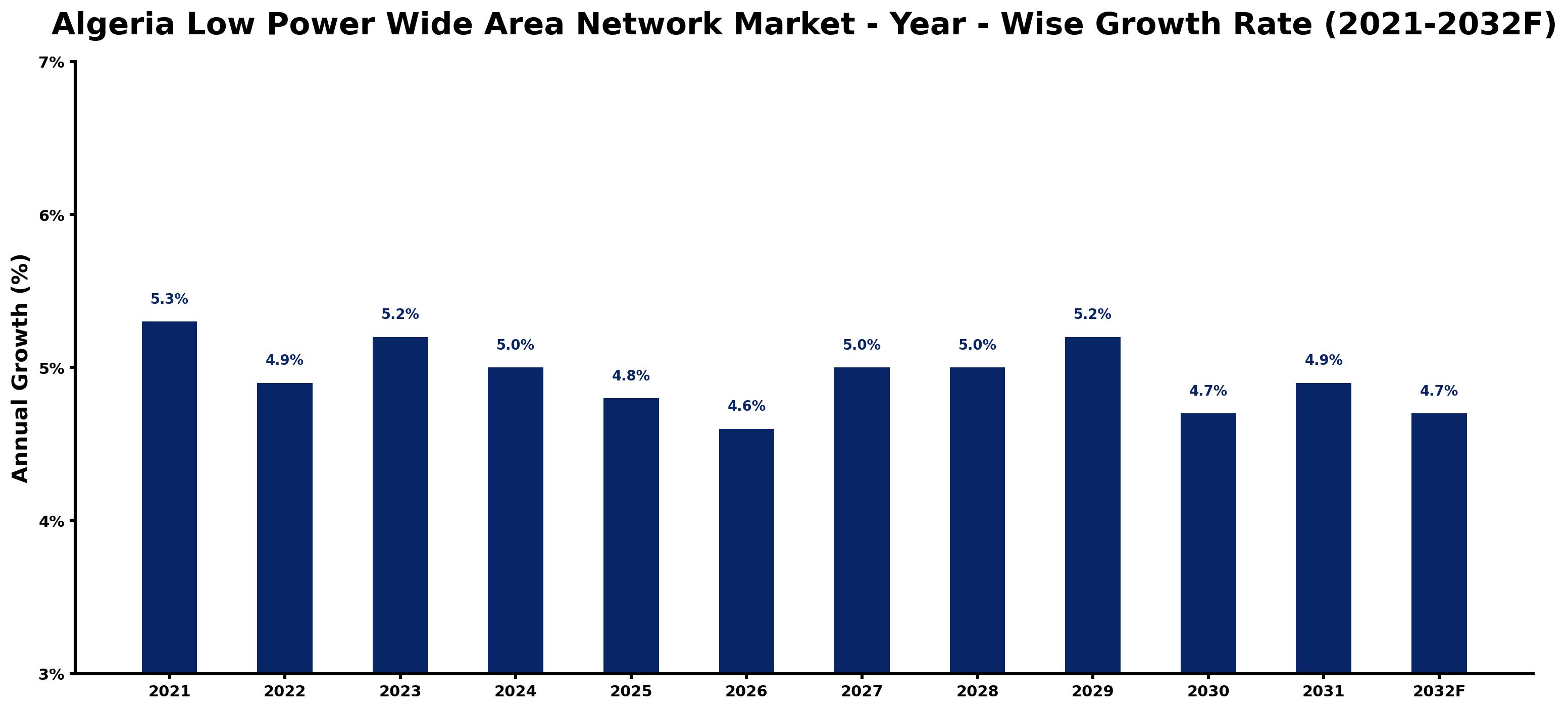 Algeria Low Power Wide Area Network Market Year-wise Growth Rate and Key Drivers
