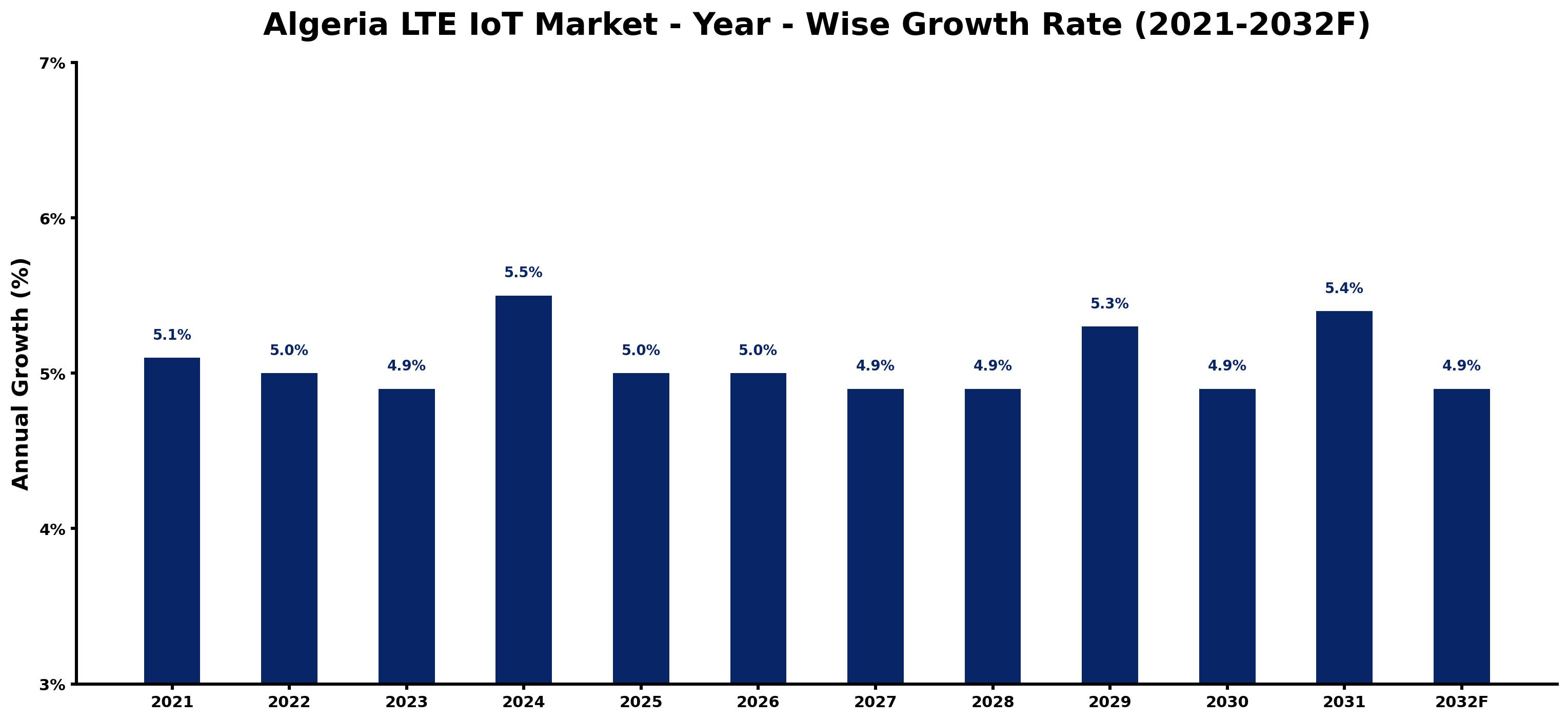 Algeria LTE IoT Market Year-wise Growth Rate and Key Drivers