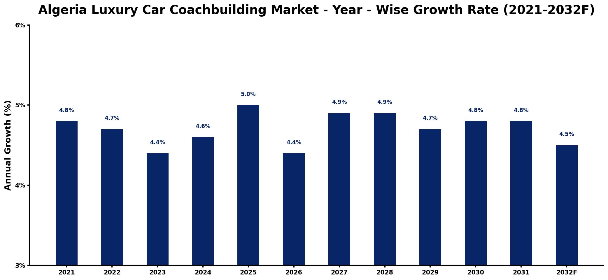 Algeria Luxury Car Coachbuilding Market Year-wise Growth Rate and Key Drivers