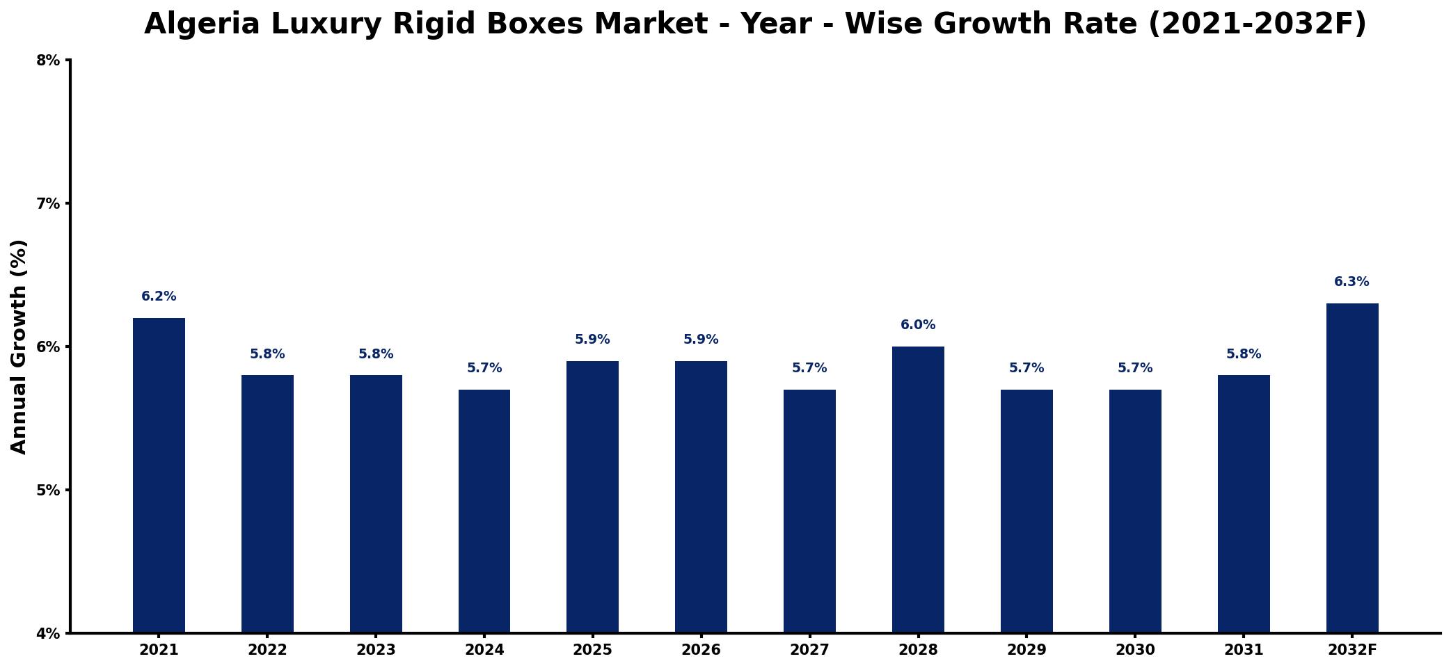 Algeria Luxury Rigid Boxes Market Year-wise Growth Rate and Key Drivers