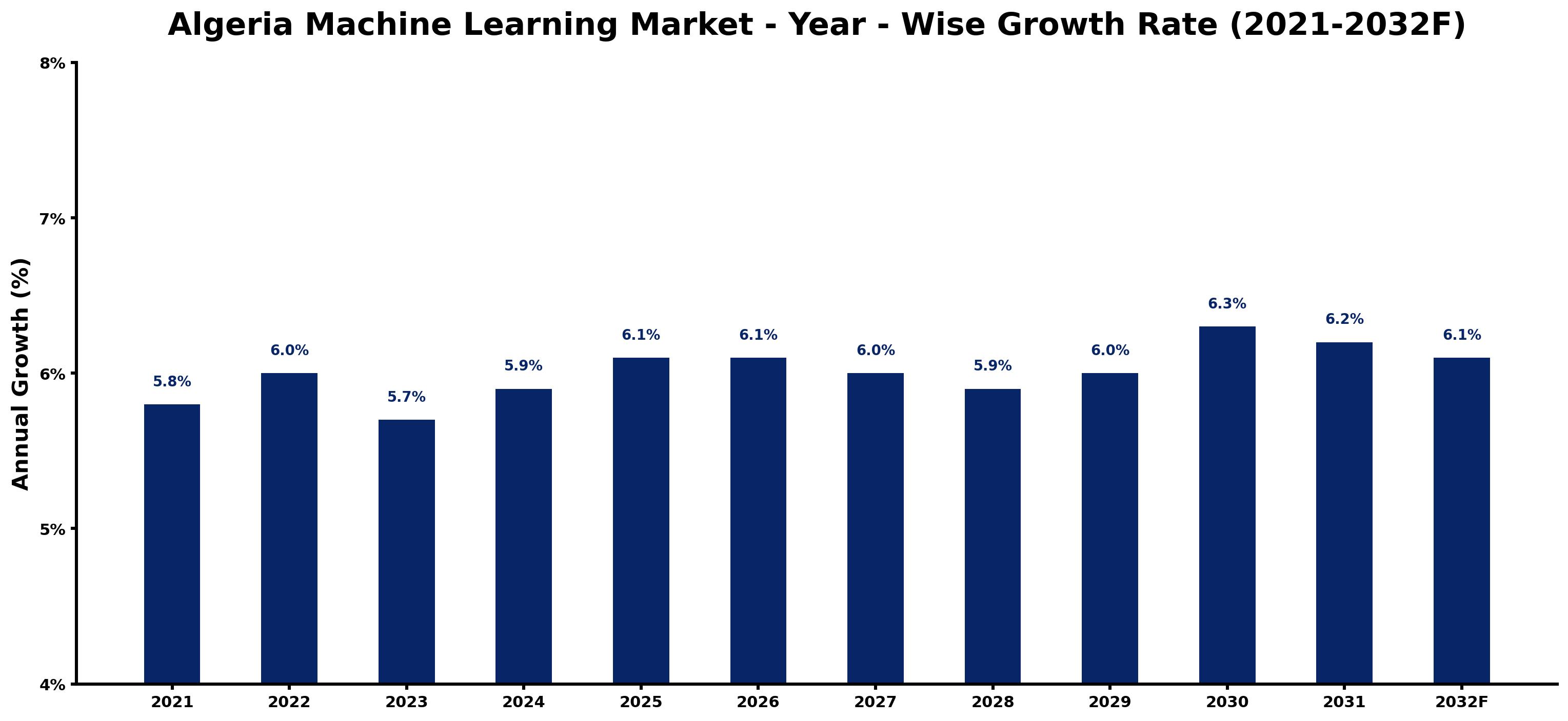 Algeria Machine Learning Market Year-wise Growth Rate and Key Drivers