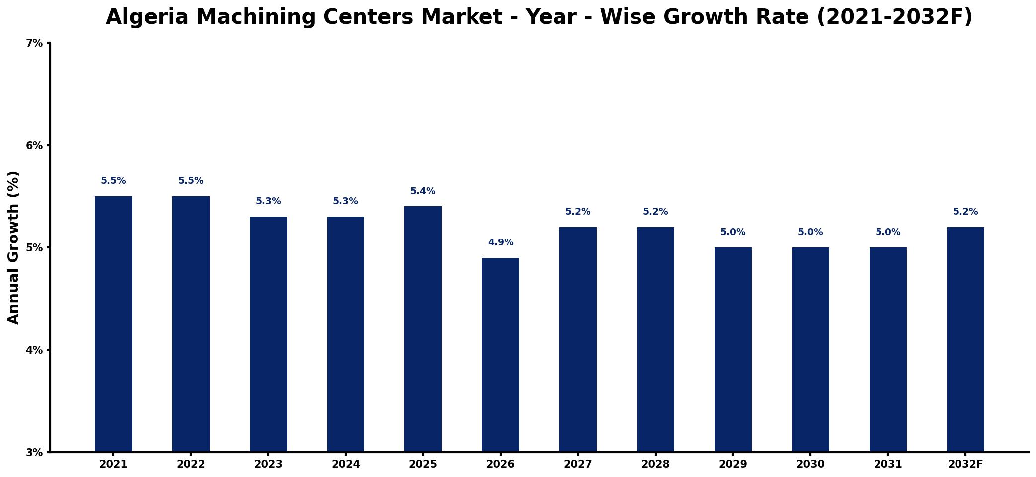 Algeria Machining Centers Market Year-wise Growth Rate and Key Drivers