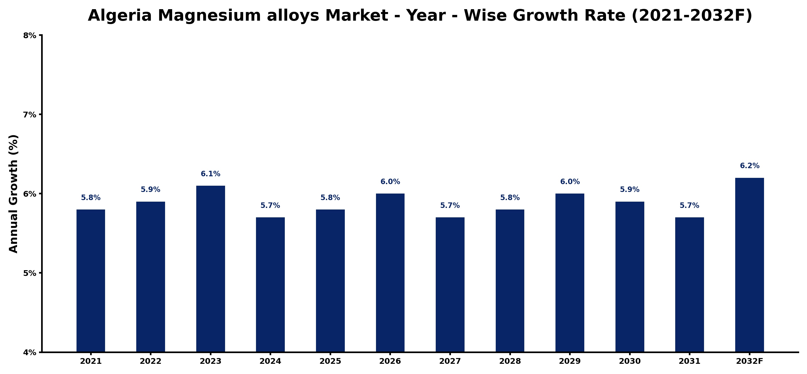 Algeria Magnesium alloys Market Year-wise Growth Rate and Key Drivers