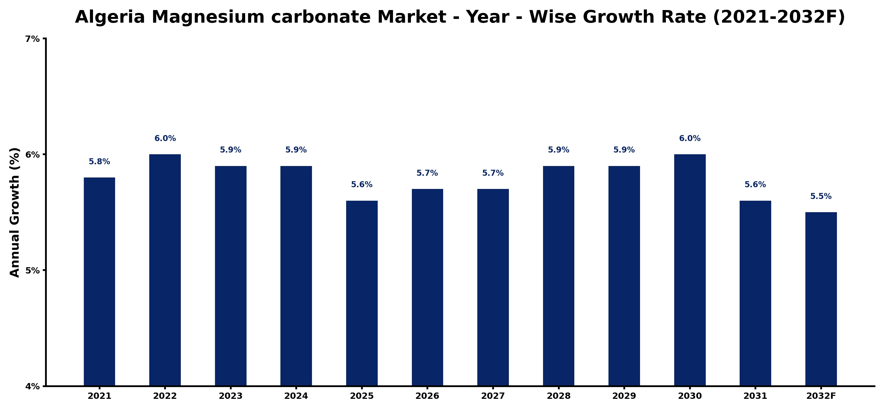 Algeria Magnesium carbonate Market Year-wise Growth Rate and Key Drivers