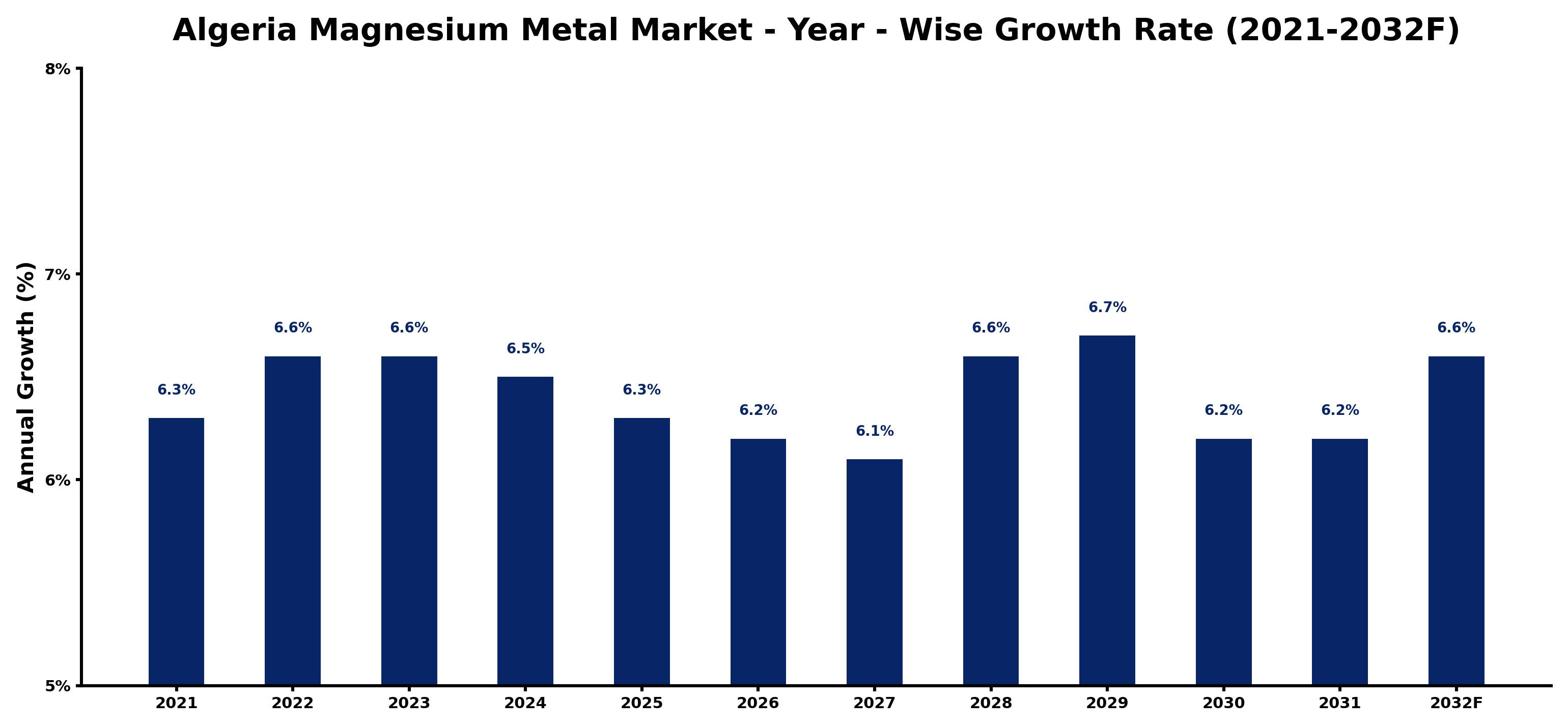 Algeria Magnesium Metal Market Year-wise Growth Rate and Key Drivers