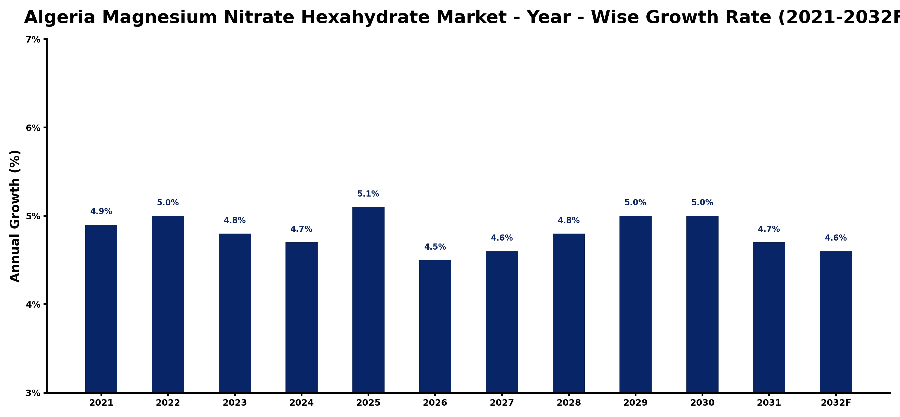 Algeria Magnesium Nitrate Hexahydrate Market Year-wise Growth Rate and Key Drivers