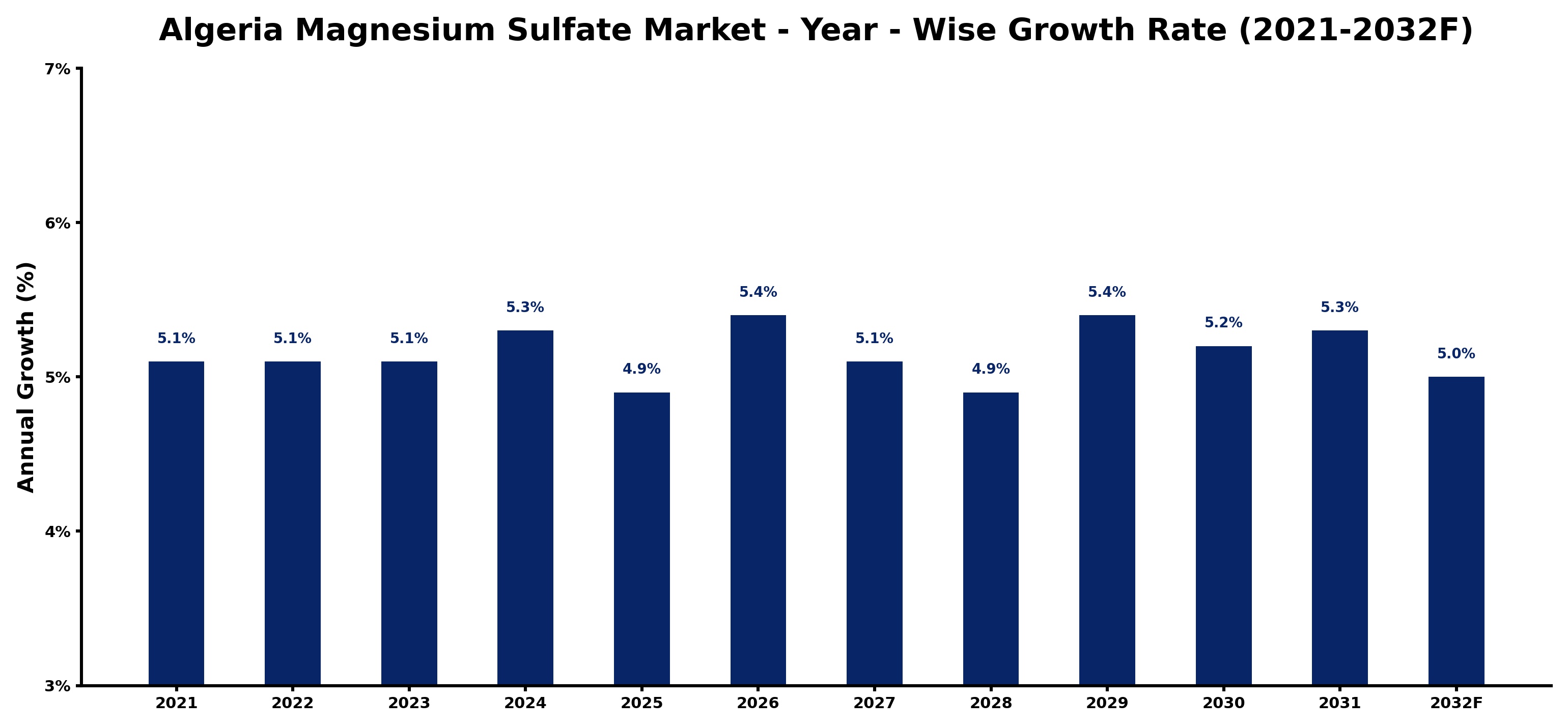Algeria Magnesium Sulfate Market Year-wise Growth Rate and Key Drivers