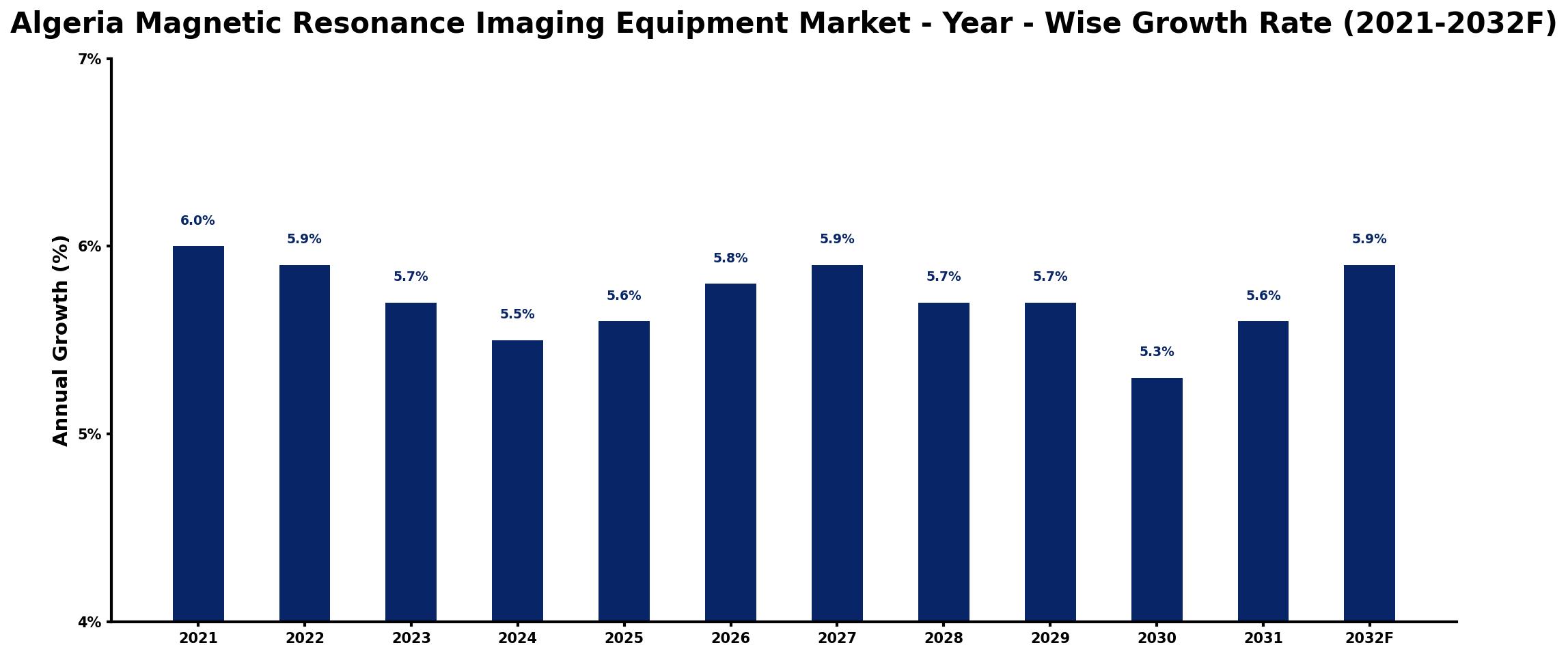 Algeria Magnetic Resonance Imaging Equipment Market Year-wise Growth Rate and Key Drivers