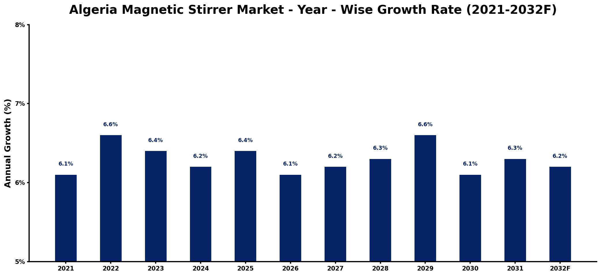 Algeria Magnetic Stirrer Market Year-wise Growth Rate and Key Drivers