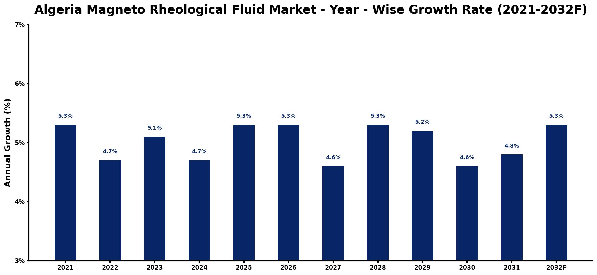 Algeria Magneto Rheological Fluid Market Year-wise Growth Rate and Key Drivers