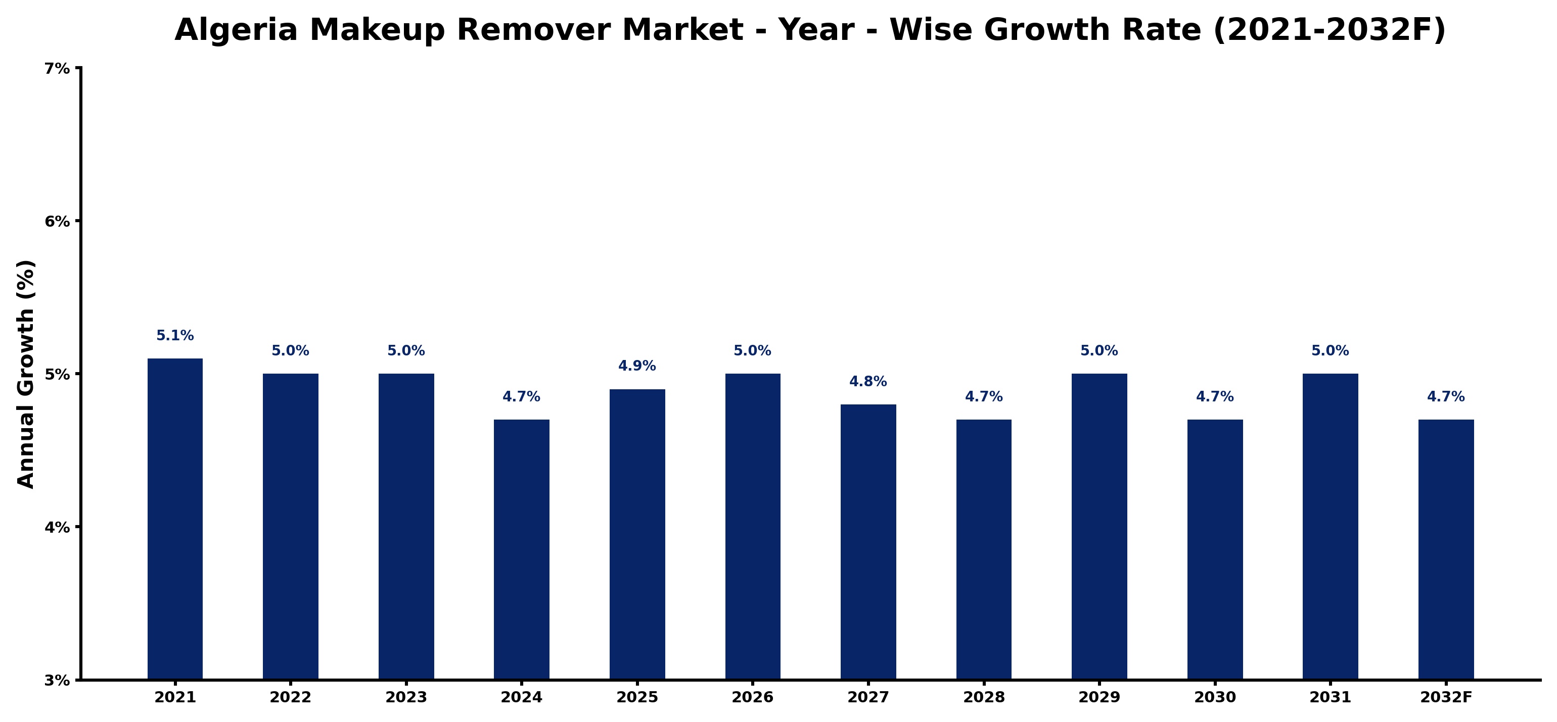 Algeria Makeup Remover Market Year-wise Growth Rate and Key Drivers