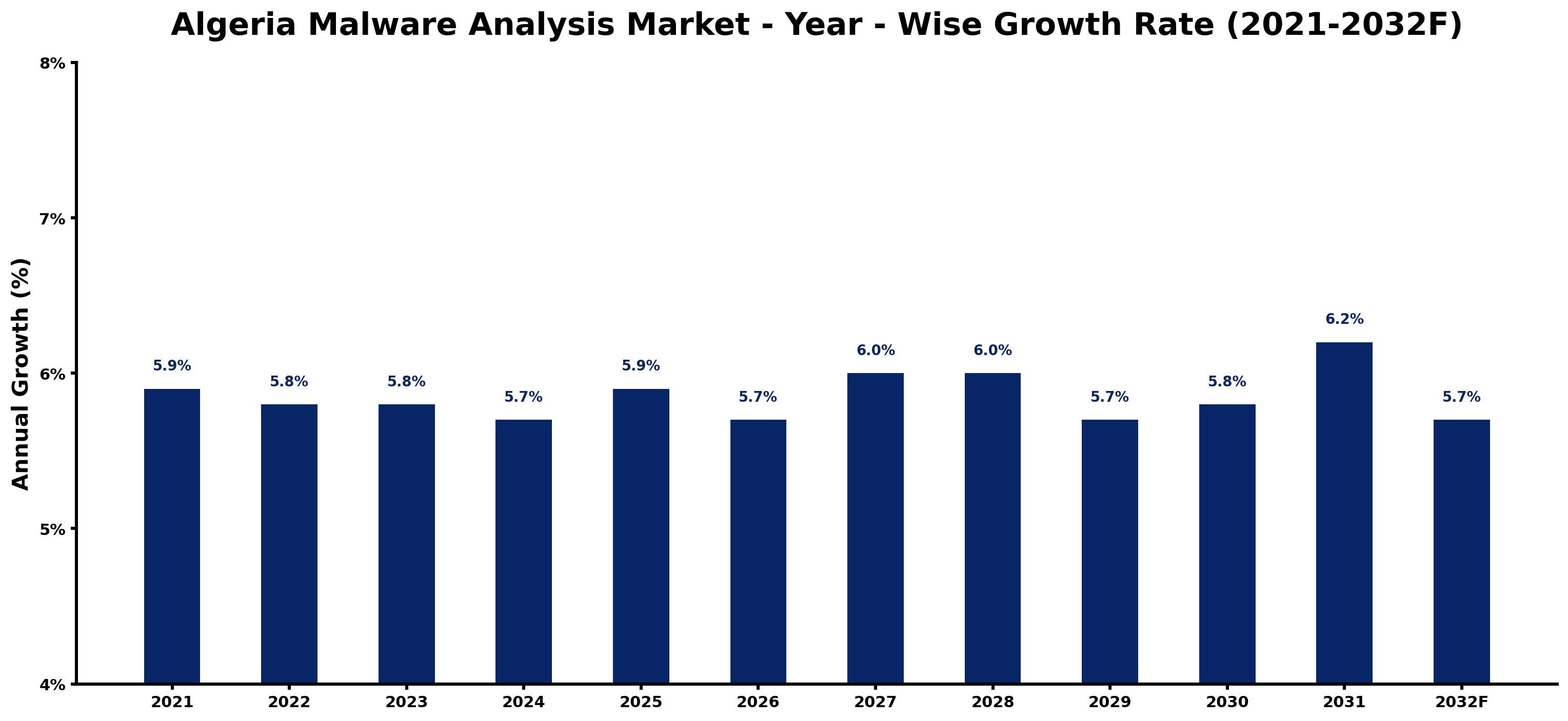 Algeria Malware Analysis Market Year-wise Growth Rate and Key Drivers