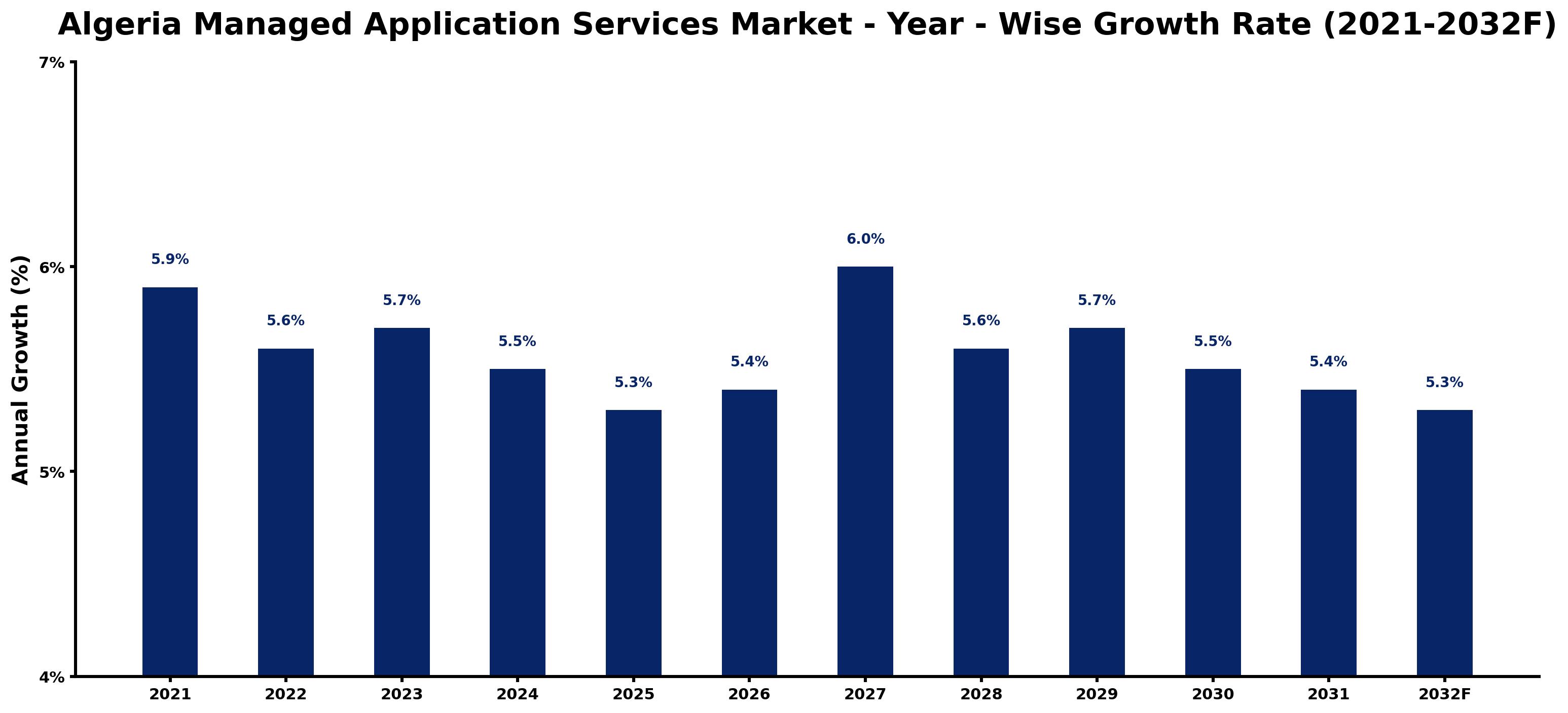 Algeria Managed Application Services Market Year-wise Growth Rate and Key Drivers