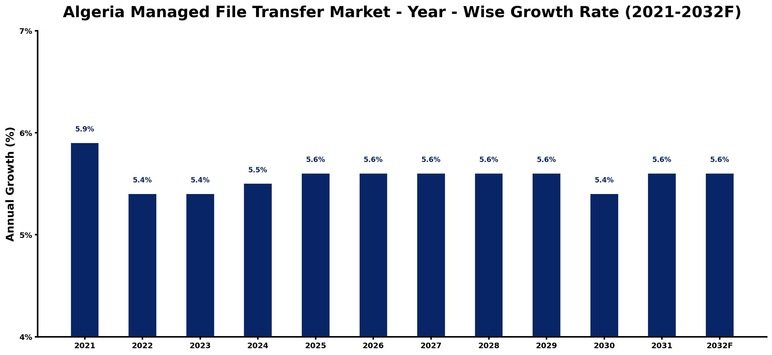 Algeria Managed File Transfer Market Year-wise Growth Rate and Key Drivers