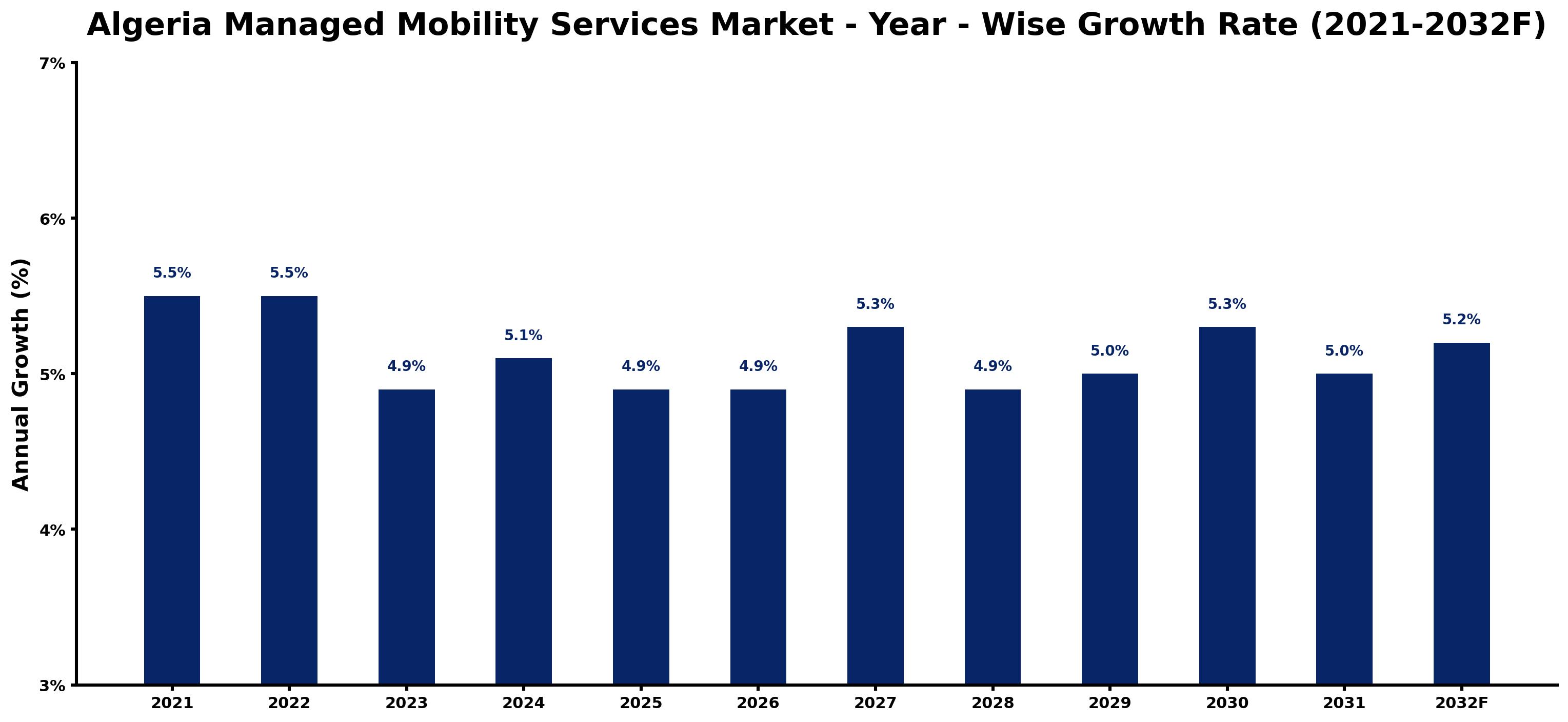 Algeria Managed Mobility Services Market Year-wise Growth Rate and Key Drivers